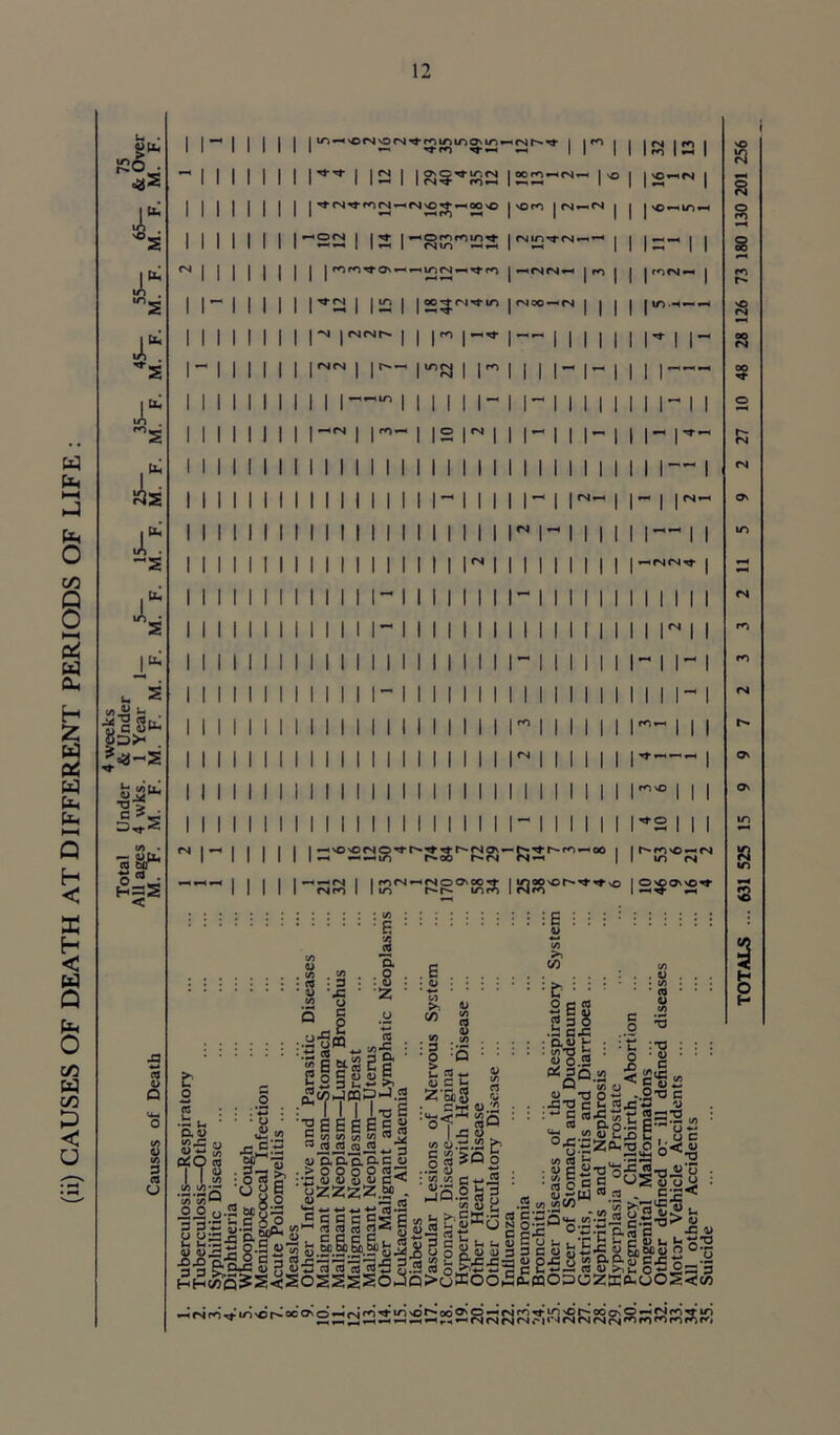 (ii) CAUSES OF DEATH AT DIFFERENT PERIODS OF LIFE : U . r ^s r. s *a Jfi s III r -a 1* s' I* u a « « h . u c 53>- . 1-8-S Jit c (/> • ,25s -1 & o f. cxu , o j >, IrHfStx't I I ro r i 1 12 | 1 ONQ-d-inrs 1 <N-d- m «-h 1 OCrn^-tfN^-H | NO 1 | | 8 rrna^fnr'j’-'fNvO^^oo'O | NOro | «N»hN 1 1 | vo»-«in—< s 10 12 1 12 | *-< om m NIT) | nm'TNr-i'H 1 1 12- I I s | rn m tj- on — in fN ^ rj-m I *-< cn cn «—< | m 1 1 | | m r>- TMN 1 12 I 1225r'4rr 10 | rvioo—«rs j | 1 1 NO <N -M | <Ncsr^ | i r i-* 1— 1 1 1 1 1 1 r 11- a fNfN i r- 5 22 ~3 1 1 I 1- l- 1 1 11 — oo 1 1 —i Mill- 1 1- II 1 1 1 1 11-11 o •™h —«<N i r- Z 01 1 1- lu- 1 1 i- r- rvj 1 1 11 i i MINI ll 1 1 1 1 1 1 1 11— i CN 1 1 INI 1 1- 1 1 1 11 -1 r- 1 1 •-< | | <N-h ON 111111 111111 11-111 11-111 111111 ii-iii 11 i 11 11 i 111111 11 11 11 11 I -H'OvOMO^t^TtrJ-h'NON' I ^ r^oo r^-<N —• *-* fS I I rO<N—<<NOO\OOtJ- rsro I I in r^r- • E ' 13 V) 0) VJ . 52 . cd : 3 • Q. :8 : .6 • O 8 '•§ ' Z M ►, Q 8 .ySm +-> cd ♦-* '« E 5 o S P _o C3 t/)*5 51 « E V) • 3 § u- a 3 01 4- 8 ^£5^.2 Z-&S I I-dS • 0 0 0.2 bcH^ 3 3' r..B oP a«? llliisj <u ’E'B.’H.’H. c o > O O o O C3-: *rj <U <U (U <U C<- JjZZZZ^ - W ■*-* +J ~ *.>r< <y.22 IU-. ^ '-H W3 JT °1^sQ c/> oj.ti.2 h ggSSQo ..SO) ■£ : m vi CwjS 35-2 g 3 er-sa^s I l l I l 12 | I — I ^HfNCNTj- I II I i r i -11- i i i- M- 11 f^sO | I r2 I I in <N o^onvo^t !B 4> «-* (/) >1 00 : & : Oflrt gi8 •aS-S : m3 *-• C/5 • td u c o ’ « o.2 04 3Q w Q ’c7) a a> ,oo*J • ..a-a c HiSj: S «t! to D.O’-3 ..25.^ J-E*' - > n H ..igffe ^ 2 uj ra td I ‘S ■ <£<§- ..2'o c - ■ -j « — T3 cr3 — & E. uc feZ^SOo<« •« B2-a o^S-dii'S :^gaC°OSooO 05 ** UJ OJ -3 G « a> <£«« -5> S-.Ti'fu , §|o-gj3»|ial-s>| .tS t; P< cd C , ■£ !Sg5.§3&£s§5|s !(£pq03ozk&.oos<; <N r*l m rs| On On in s in i H