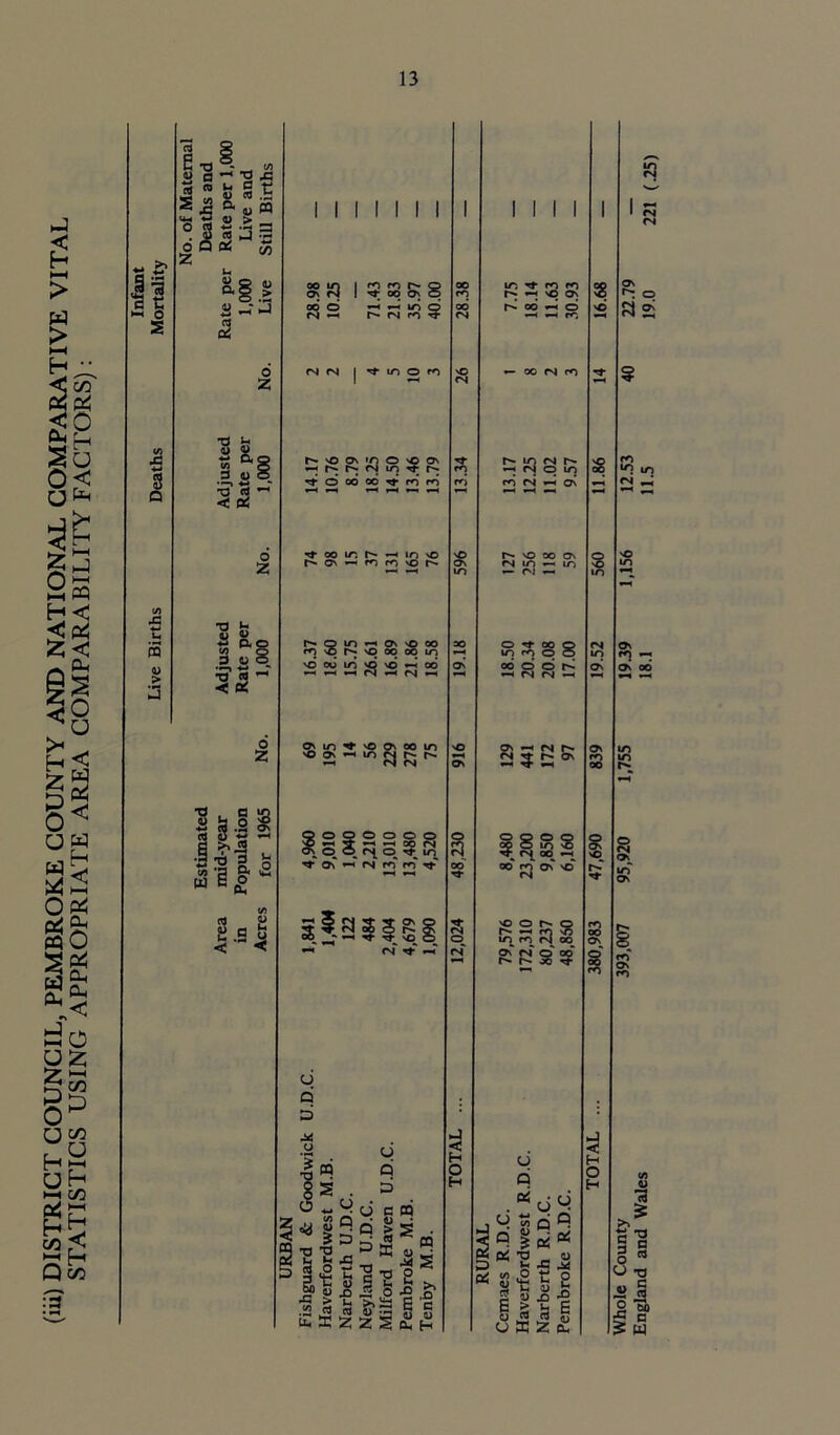 (iii) DISTRICT COUNCIL, PEMBROKE COUNTY AND NATIONAL COMPARATIVE VITAL STATISTICS USING APPROPRIATE AREA COMPARABILITY FACTORS): a* ■a „ I-* o 2 id U s <U > a § I a-'-sJS «  fe g £ s £ a pa  - 4-* 0) > U C q<i C/) <2 O Z T3 Im a &c 3 O « •—J 4-i •o 1 < a! o Z T3 *-« q3 <l> ■m a 3.3 I II I II I 0O O *-H *-H in Q (N —< 1- CN ro ^ in O ro •n o so on <N lO Tf fN hvoa r«; ^ •t 6 co oo ro M5 in h ^ vO oo fn 'O r*; no oo co in 'O oo m \o 'O »h oo •H « H (N H (S H o m ^ 'O ^ oo in \o no on • m ™ r^- r*- —» *-« <N CN On Q o o O O O O °\ ® 3 o. S? R On N rn m rf sla On r- NO l l l l r-'- oo © — 00 CN ro f- m cn r^- h (s o in rd CN ON nO OO On C4 lO •—> lO — cm — O ^ OO O in rq O O oo o © r**- <N M -i on fv| r- CN On § 8 S S CN « oo rq oC NO no o r- q r- rq 05 in rq (N oo On N o' oo* h* h' x rf s l s CN ON ^ o R 2 9 £ m m CN ^ m o CN J e TS § g O 14 cj -a » g Sw