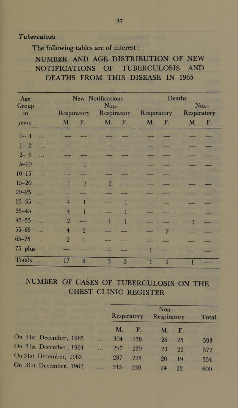 Tuberculosis The following tables are of interest: NUMBER AND AGE DISTRIBUTION OF NEW NOTIFICATIONS OF TUBERCULOSIS AND DEATHS FROM THIS DISEASE IN 1965 Age New Notifications Deaths Group Non- Non- in Respiratory Respiratory Respiratory Respiratory years M. F. M. F. M. F. M. F. 0- 1 ... 1- 2 ... 2- 5 ... 5-10 ... 10-15 ... 1 — - __ I I 15-20 ... 1 2 2 — — — 20-25 ... — — — — 25-35 .. 4 1 1 — — 35-45 ... 4 1 1 — — 45-55 ... 2 — 1 1 — — 1 — 55-65 ... 4 2 — 2 65-75 ... 2 1 . 75 plus — — — — 1 — — — Totals ... 17 8 3 3 1 2 1 — NUMBER OF CASES OF TUBERCULOSIS ON THE CHEST CLINIC REGISTER Non- Respiratory Respiratory Total M. F. M. F. On 31st December, 1965 ... 304 238 26 25 593 On 31st December, 1964 ... 297 230 23 22 572 On 31st December, 1963 ... 287 228 20 19 554 On 31st December, 1962 .. 315 239 24 22 600