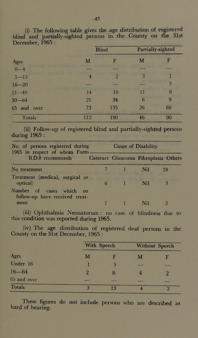(i) The following table gives the age distribution of registered blind and partially-sighted persons in the County on the 31st December, 1965 : Blind Partially-sighted Ages M F M F 0—4 — — — — 5—15 4 2 3 1 16—20 — — — 3 21—49 14 19 11 8 50—64 21 34 6 9 65 and over 73 135 26 69 Totals 112 190 46 90 (ii) Follow-up of registered blind and partially-sighted persons during 1965 : No. of persons registered during Cause of Disability 1965 in respect of u/linm Form B.D.8 recommends Cataract Glaucoma Fibroplasia Others No treatment 7 1 Nil 19 Treatment (medical, surgical or optical) 6 1 Nil 3 Number of cases which on follow-up have received treat- ment 1 1 Nil 2 (iii) Ophthalmia Neonatorum : no case of blindness due to this condition was reported during 1965. (iv) The age distribution of registered deaf persons in the County on the 31st December, 1965 : With Speech Without Speech Ages M F M F Under 16 1 5 16—64 2 8 4 2 65 and over — — — — Totals 3 13 4 2 These figures do not include persons who are described as hard of hearing.
