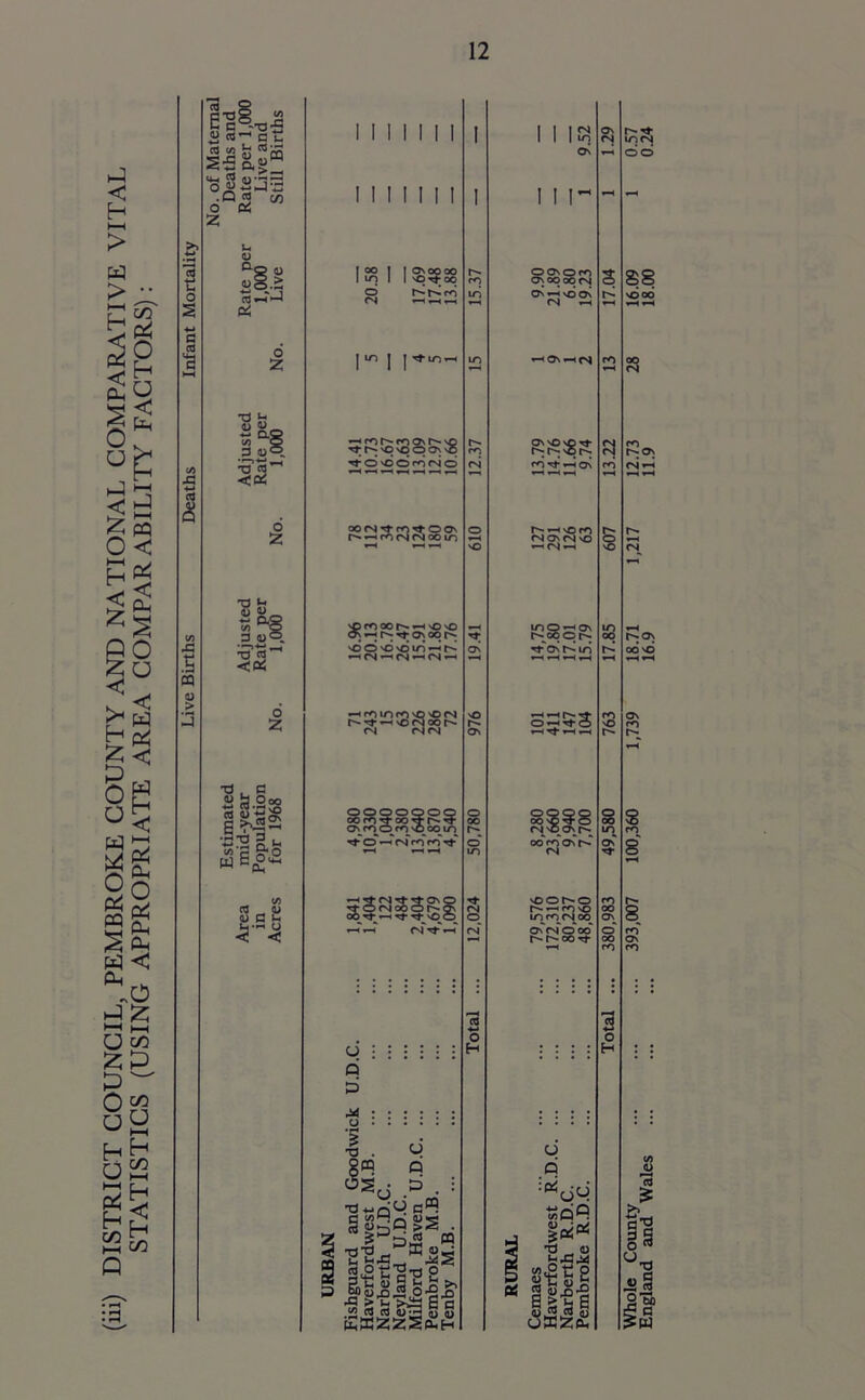 (iii) DISTRICT COUNCIL, PEMBROKE COUNTY AND NATIONAL COMPARATIVE VITAL STATISTICS (USING APPROPRIATE AREA COMPAR ABILITY FACTORS) : Live Births Deaths Infant Mortality p-ag « c a 2-a 3 U CB1-1 C u cs c/j h 03 ^ SS&g® dQ« w Z o 04 o Z •d *-• £ a> w D.5 </) © 3 O® <05 Z ■2S 3 0>< _ T3 <3 <05 o Z T* , C C3 0) ~ 6^3 i!2 a u ~ 9< r wa i/) ca _ <l> S.Sb ■3 < [ ^lO^H ^t^'O'OOON Tf O'ddrOfNO s: 'OO'O'Oin^i^ »—< <N ' (N »—< <N »—< ■> UirO sQ Hfoinrov r- *3* «■ <N vON oo r>- <N S3 Osro ’tO —^<N rdro ^ oo in 5fON SO(Nooor>o\ ' Tf Tf VO O *-TrH <nV»h' § ■5 . w §m q °^d P • : •a «□<-> SSZSZSfcH. O'^'OO (N »—» *—< Os —t (N h;h;'6tN —I OS r^* •—i vo m NOSMvO »—< CN »—< mono r^oq o ostein 8838 tN'Oosr^ oo rq os r- CMNOOO r-oo ■**- O q :^dL) Sd® %*« t3 a w<2 td P 2b o fa ill’s a S8 S r^os rvi -5 Os od'd a o 1 u-a «« 2'S) S G