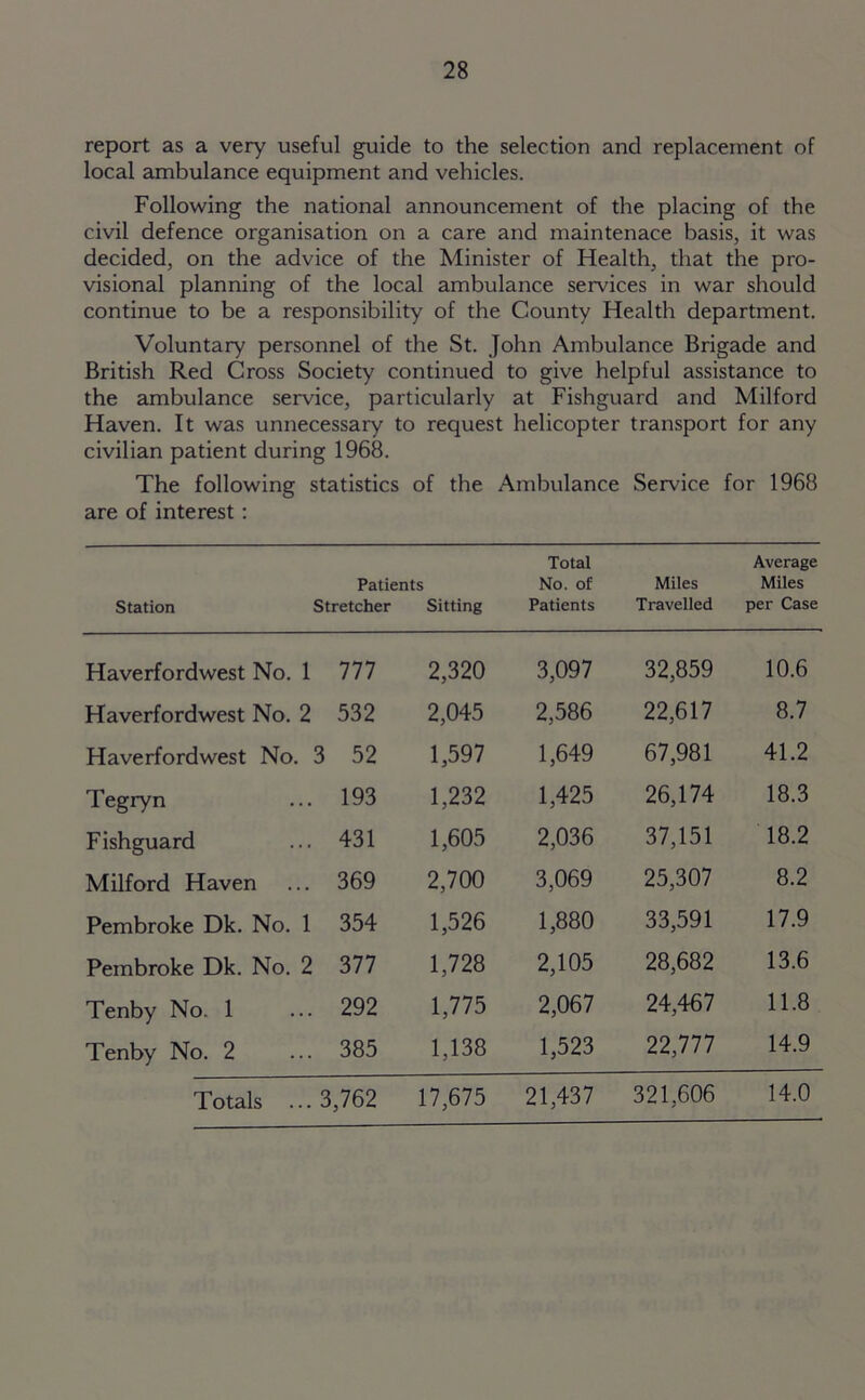 report as a very useful guide to the selection and replacement of local ambulance equipment and vehicles. Following the national announcement of the placing of the civil defence organisation on a care and maintenace basis, it was decided, on the advice of the Minister of Health, that the pro- visional planning of the local ambulance services in war should continue to be a responsibility of the County Health department. Voluntary personnel of the St. John Ambulance Brigade and British Red Cross Society continued to give helpful assistance to the ambulance service, particularly at Fishguard and Milford Haven. It was unnecessary to request helicopter transport for any civilian patient during 1968. The following statistics of the Ambulance Service for 1968 are of interest : Total Average Patients No. of Miles Miles Station Stretcher Sitting Patients Travelled per Case Haverfordwest No. 1 777 2,320 3,097 32,859 10.6 Haverfordwest No. 2 532 2,045 2,586 22,617 8.7 Haverfordwest No. 3 52 1,597 1,649 67,981 41.2 Tegryn 193 1,232 1,425 26,174 18.3 Fishguard 431 1,605 2,036 37,151 18.2 Milford Haven 369 2,700 3,069 25,307 8.2 Pembroke Dk. No. 1 354 1,526 1,880 33,591 17.9 Pembroke Dk. No. 2 377 1,728 2,105 28,682 13.6 Tenby No. 1 292 1,775 2,067 24,467 11.8 Tenby No. 2 385 1,138 1,523 22,777 14.9 Totals ... 3,762 17,675 21,437 321,606 14.0