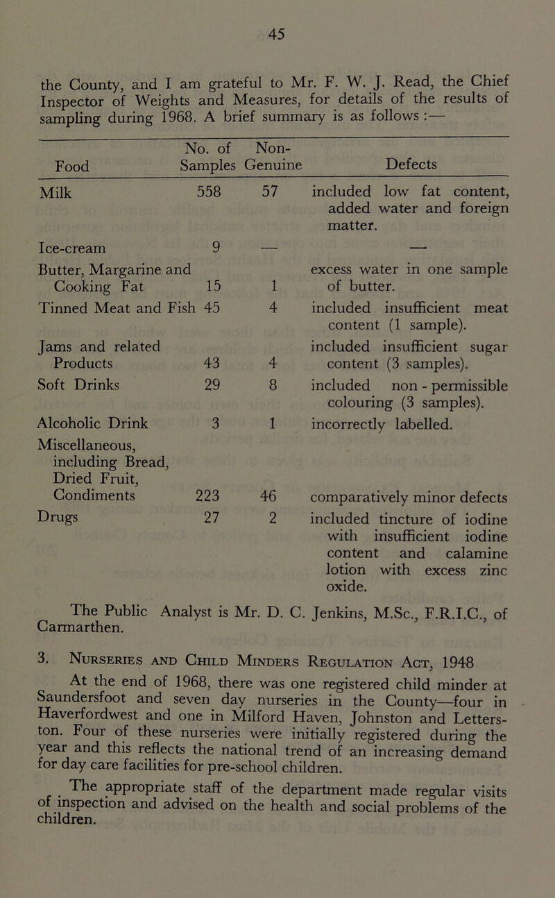 the County, and I am grateful to Mr. F. W. J. Read, the Chief Inspector of Weights and Measures, for details of the results of sampling during 1968. A brief summary is as follows :— No. of Non- Food Samples Genuine Defects Milk 558 57 included low fat content, added water and foreign matter. Ice-cream 9 Butter, Margarine and Cooking Fat 15 Tinned Meat and Fish 45 Jams and related Products 43 Soft Drinks 29 Alcoholic Drink 3 Miscellaneous, including Bread, Dried Fruit, Condiments 223 Drugs 27 excess water in one sample 1 of butter. 4 included insufficient meat content (1 sample). included insufficient sugar 4 content (3 samples). 8 included non - permissible colouring (3 samples). 1 incorrectly labelled. 46 comparatively minor defects 2 included tincture of iodine with insufficient iodine content and calamine lotion with excess zinc oxide. The Public Analyst is Mr. D. C. Jenkins, M.Sc., F.R.I.C., of Carmarthen. 3. Nurseries and Child Minders Regulation Act, 1948 At the end of 1968, there was one registered child minder at Saundersfoot and seven day nurseries in the County—four in Haverfordwest and one in Milford Haven, Johnston and Letters- ton. Four of these nurseries were initially registered during the year and this reflects the national trend of an increasing demand for day care facilities for pre-school children. The appropriate staff of the department made regular visits of inspection and advised on the health and social problems of the children.