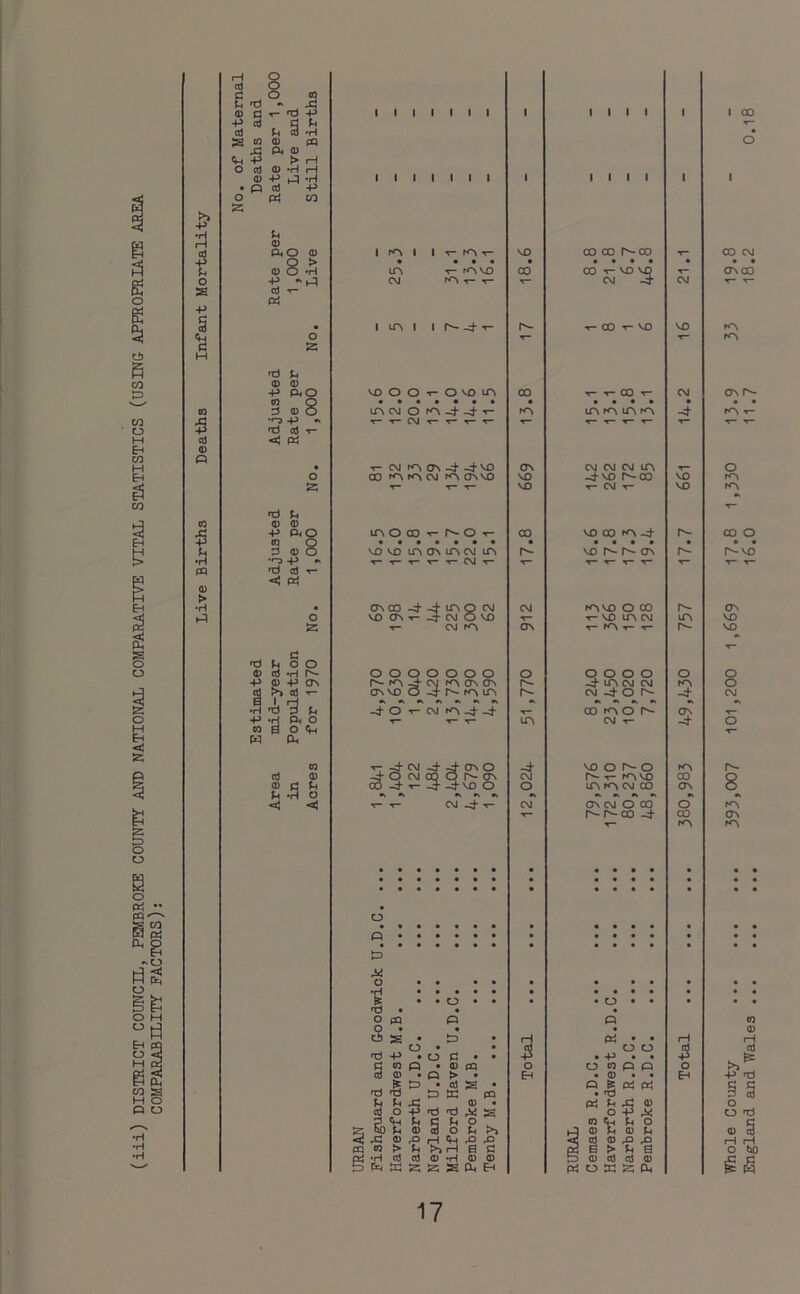 iii) DISTRICT COUNCIL, PEMBROKE COUNT! AND NATIONAL COMPARATIVE VITAL STATISTICS (USINC APPROPRIATE AREA COMPARABILITY FACTORS): o <d Q c: o © 0) d T- oii P 1 1 1 1 1 1 1 1 1111 1 -p cd h 01 u 3 •H s (0 o> Pi <D P > H o Cd © ‘H P ()> +> tj •H 1 1 1 1 1 1 I 1 1 1 1 1 1 • P Cd P o rt CO -p d © 00 CO A-00 $ PiO © 1 1 t T” fA ^ VO o > • • • • • • • • • • U © o m CAVO CO CO T- VO VO T“ o •p P CNJ fA T- T- T“ CJ -4 CM s cd w- rt +> § 1 LTV 1 1 A- T- 00 W- VO VO O W“ a :z; H © © P PO VI> O o O VO lA CO w- •»- CO <«- CM n o • • • • • • • • • • • • n d © o ir\ CM O ^c^ -d- -4- T- rA lA rA LA rA -4- •o p CM w- 'd ci cd «< Cd 4) • CM CT\ -d- -tvo ON CM CM CM LA -^VO A-CO O 00 ro CM rA 0^V0 VO VO T- W- VO ■1- CM w- VO 'd n © © VO 00 -4 P PiO tn O CX) W- fH-O ■<- CO A- m o • • • • • • • • • • • a d © o VO VO m CV lA CM lA A- VO A- CTN A- •H •o p *> T“ T* CM w- T* ^ ^ pq ■d d < Pi T“ 0) • CTNCO -d- -J- lA O CM CM rAVO O CO A- tA o VO ON CM O VO V w- VO LA CM lA CM ^A ON T- rA w- -f- A- fri d H o o 0) CO p o o q o o o o o q o o o O -P © p cr\ ^A On ON A- -4 lA C\J CM rA (d f>> B) CTVVO A- rA LA r- CM -4 O -4 -i •ri -d- o w- CM -t -t 00 rA O •P ■H Pi o lA CM -r- CO a o H Pi © T- C\J -;h ^ ON O Q A- (JN VO O A- O rA cd © -d- O C\J CO CM A- r- rAVO CO 0) q u 00 -- ^ -4-^0 o lA rA CM CO C7N o ^ <*aj < ^ w— C\J -d- r- CM cr\ CM O 00 O •r^ r^oo -4 CO rA « • • • • • • • • • « • • • • • • O • • • • d • • • • • • • • • P o • • • • • • • • 'd • • • • • • • • o • • • • o • • • rd • « • o pa p p o « « cij S • p H Pi . . rH o • o o © rb P • o d • • • p • • P d « o . © « O o w P P O © © * p > • Eh • © • • EH D . © s • P S « cri rd d ZD td ca • 'd h ^i 4=! ^ © • P4 4) (tS o P ■d AJ S O P ^ p <H U d u o . n ^ o p © d © d ^ ^ u © 3 O U >i P iH Qh P P <; cd © P p S © > B d S B > Vi a © © •H © © tb d) oj d 0) B w !s a IS a. EH rt o W S P Whole County 393,007 101,200 1,669 17.8 1,330 13.9 33 19.8 England and Wales 16.0 11.7 18.2