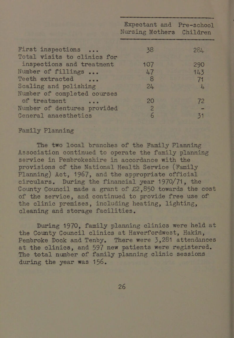 Expectant and Pre-school Nursing Mothers Children First inspections Total visits to clinics for 38 284 inspections and treatment 107 290 Number of fillings ,,, 47 143 Teeth extracted 8 71 Scaling and polishing Number of completed courses 24 4 of treatment ,.. 20 72 Number of dentures provided 2 - General anaesthetics 6 31 Family Planning The two local branches of the Family Planning Association continued to operate the family planning service in Pembrokeshire in accordance with the provisions of the National Health Service (Family Planning) Act, 1967, and the appropriate official circulars. During the financial year 1970/71, the County Council made a grant of £2,850 towards the cost of the service, and continued to provide free use of the clinic premises, including heating, lighting, cleaning and storage facilities. During 1970, family planning clinics were held at the County Council clinics at Haverfordwest, Hakin, Pembroke Dock and Tenby, There were 3,28l attendances at the clinics, and 597 new patients were registered. The total number of family planning clinic sessions during the year was 156.