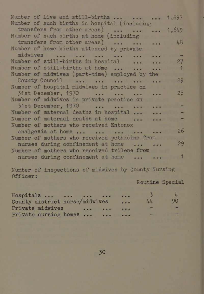 Number of live and still-births Number of such births in hospital (including transfers from other areas) Niimber of such births at home (including transfers from other areas) Number of home births attended by private midwives ••• ••• ••• ••• Number of still-births in hospital Number of still-births at home Number of midwives (part-time) employed by the County Council Number of hospital midv/ives in practice on 31st December, 1970 Number of midwives in private practice on 31st December, 1970 Number of maternal deaths in hospital Number of maternal deaths at home Number of mothers who received Entonox analgesia at home ••• ••• ••• •• Number of mothers who received pethidine from nurses during confinement at home Number of mothers who received trilene from nurses during confinement at home 1,697 1,649 43 27 1 29 23 26 29 Number of inspections of midwives by County Nursing Officer: Routine Special hospitals ••• ••• ••• ••• 3 4 County district nurse/midwives ... 90 Private midwives Private nursing homes