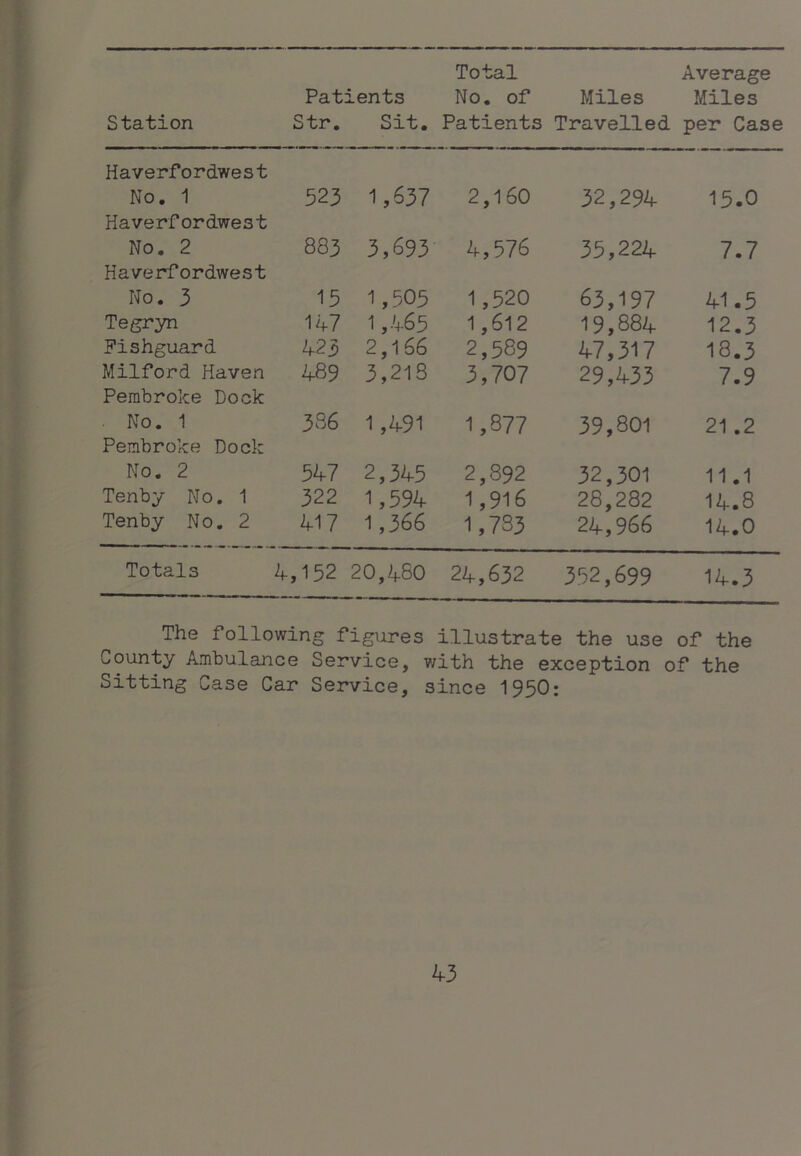 Total Average Haverfordwest No. 1 523 1,637 2,160 32,294 15.0 Haverfordwest No. 2 883 3,693 4,576 35,224 7.7 Haverfordwest No. 3 15 1,505 1,520 63,197 41.5 Tegryn 147 1 ,.'+65 1 ,612 19,884 12.3 Fishguard 423 2,166 2,589 47,317 18.3 Milford Haven 489 3,21s 3,707 29,433 7.9 Pembroke Dock . No. 1 336 1,491 1,877 39,801 21.2 Pembroke Dock No. 2 547 2,345 2,892 32,301 11.1 Tenby No, 1 322 1,594 1,916 28,282 14.8 Tenby No. 2 417 1,366 1,783 24,966 14.0 Totals 4,152 20,480 24,632 352,699 14.3 The following figures illustrate the use of the County Ambulance Service, with the exception of the Sitting Case Car Service, since I95O: