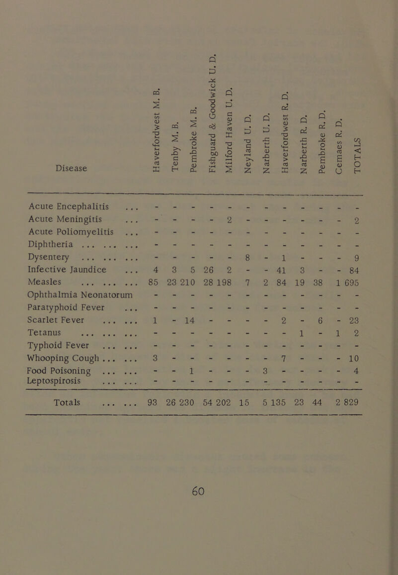 Disease <u •o l-t (U > CTJ d: CQ >> XI c d) H CQ <U o >-< X E d) a. Q P o > Q Q ■a o o p' d£ O o3 c u > ca d D Q P* 4-^ C/3 (U d d d d X X TJ (U DC i-t nJ TJ XJ c X 4-» Lh f-t <2 X 4—* fcH X o C/3 d) (DO CTJ l-H (U 42 (D > d) 42 t-i X p E c/3 2 <U 2 cd 2i cd X ctJ z u CL d) u < O E- Acute Encephalitis Acute Meningitis - - - 2 - - - - - - 2 Acute Poliomyelitis Diphtheria - - - - - - - - - Dysentery - - - 8 - 1 - - - 9 Infective Jaundice 4 3 5 26 2 - - 41 3 - - 84 Measles 85 23 210 28 198 7 2 84 19 38 1 695 Ophthalmia Neonatorum - Paratyphoid Fever - Scarlet Fever 1 - 14 - - - 2 - 6 - 23 Tetanus - - - - - - 1 - 1 2 Typhoid Fever Whooping Cough 3 - - - - 7 - - - 10 Food Poisoning - - 1 - - 3 - - - - 4 Leptospirosis - - - - - - - - Totals 93 26 230 54 202 15 5 135 23 44 2 829
