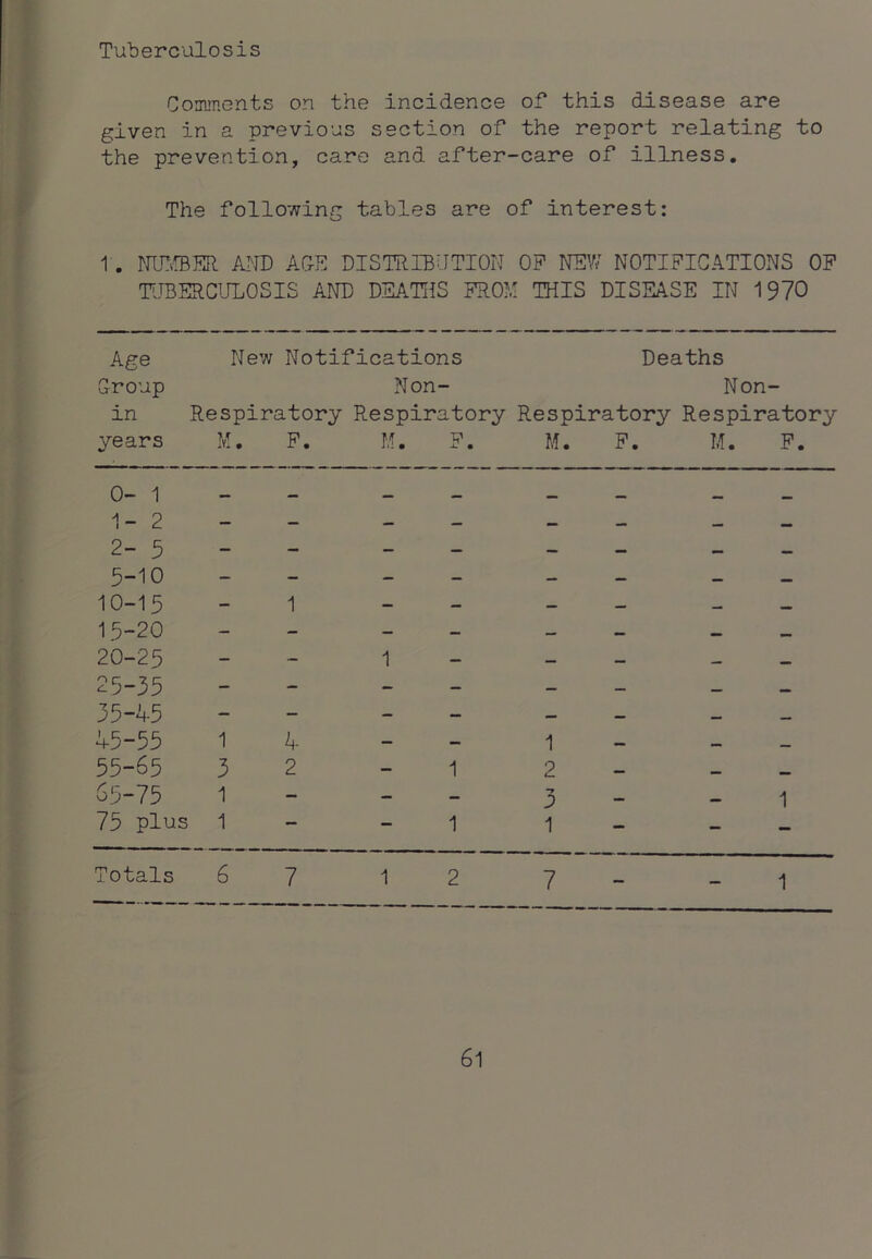 Tuberculosis Conunonts on the incidence of this disease are given in a previous section of the report relating to the prevention, care and after-care of illness. The following tables are of interest: 1 . AND AGE DISTRIBUTION OP NEV/ NOTIFICATIONS OP HJBERCIJLOSIS AND DEATtlS FROM THIS DISEASE IN 1970 Age New Notifications Deaths Group Non- Non- in Respiratory Respiratory Respiratory Respiratory years M. F. M. P. M. P. M. P. 0- 1 1- 2 2- 9 5-10 10-15 - 1 - - - - - - 15-20 - - - — _ * 20-25 - - 1 — - — — 25-35 - - - - - — 35-45 - - - — — — — 45-55 1 A- - 1 — 55-65 3 2 - 1 2 65-75 1 - - — 1 75 plus 1 — 1 1 - - - Totals 6 7 1 2