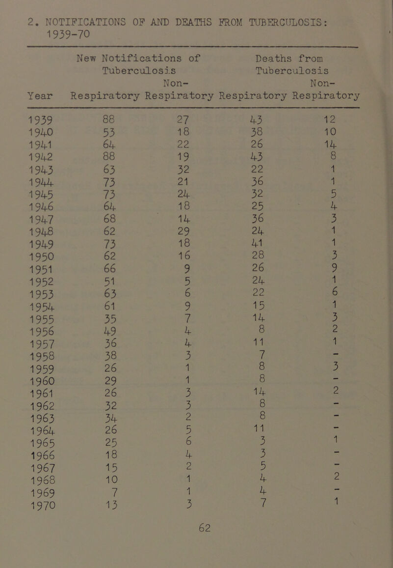 2. NOTIFICATIONS OP AND DEATHS FROM TUBERCULOSIS: 1939-70 Year New Notifications of Deaths from Tuberculosis Tuberculosis Non- Non- Respiratory Respiratory Respiratory Respiratory 1939 88 27 43 12 1940 53 18 38 10 1941 64 22 26 14 1942 88 19 43 8 1943 63 32 22 1 19Vf 73 21 36 1 1945 73 24 32 5 1946 64 18 25 4 1947 68 14 36 3 1948 62 29 24 1 1949 73 18 41 1 1950 62 16 28 3 1951 66 9 26 9 1952 51 5 24 1 1953 63 6 22 6 1954 61 9 15 1 1955 35 7 14 3 1956 49 4 8 2 1957 36 4 11 1 1958 38 3 7 — 1959 26 1 8 3 I960 29 1 8 — 1961 26 3 14 2 1962 32 3 8 — 1963 34 2 8 1964 26 5 11 •• 1965 25 6 3 1 1966 18 4 3 1967 15 2 5 • 1968 10 1 4 2 1969 7 1 4 1970 13 3 7 1