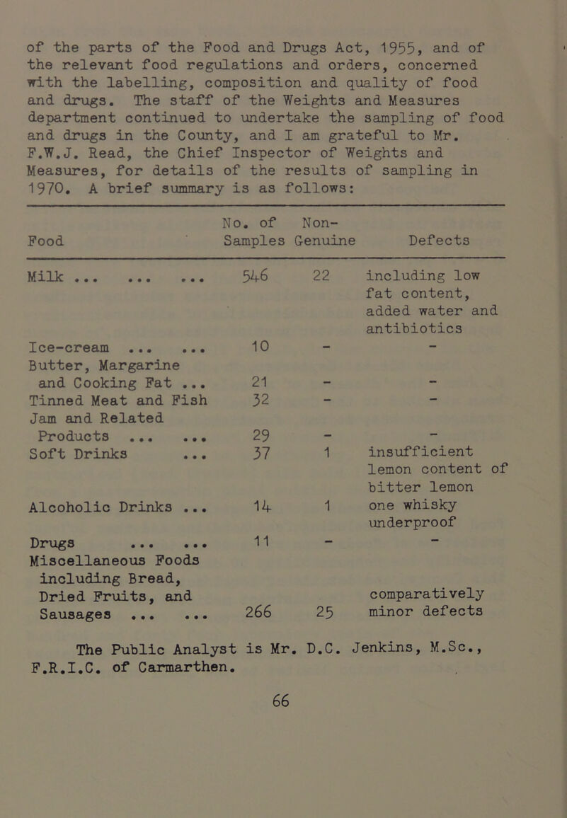 of the parts of the Food and Drugs Act, 1955, and of the relevant food regulations and orders, concerned with the labelling, composition and quality of food and drugs. The staff of the Weights and Measures department continued to undertake tlie sampling of food and drugs in the County, and I am grateful to Mr, P.W.J, Read, the Chief Inspector of Weights and Measures, for details of the results of sampling in 1970, A brief summary is as follows: Food No. of Samples Non- Cenuine Defects MlUc ••• ••• 546 22 including low Ice-cream 10 fat content, added water and antibiotics Butter, Margarine and Cooking Fat ... 21 Tinned Meat and Fish 32 - - Jam and Related Products 29 Soft Drinks 37 1 insufficient Alcoholic Drinks ... 14 1 lemon content of bitter lemon one whisky • • • • • • 11 underproof Miscellaneous Foods including Bread, Dried Fruits, and Sausages ... ..• 266 25 comparatively minor defects The Public Analyst is Mr. D.C. Jenkins, M.Sc., F.R.I.C. of Carmarthen.