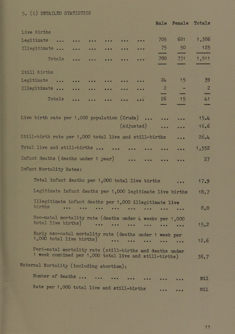 5. (i) DETAILED STATISTICS Male Female Totals Live Births ••• ••• ••• ••• ••• ••• 705 681 1,386 TX!L0^i*bnii&^0 ••• ••• ••• ••• ••• ••• 75 50 125 70't/3'ls ••• ••• ••• ••• 780 731 1,511 still Births Xj0^x^xni3.'t@ ••• ••• ••• ••• ••• ••• 24 15 39 ITTlSlt© ••• ••• ••• ••• ••• ••• 2 - 2 ••• ••• ••• 26 15 41 Live birth rate per 1,000 population (Crude) ... • • • • • • 15.4 (Adjusted) • • • • • • 16.6 Still-birth rate per 1,000 total live and still-births • • • 26.4 Total live and still-births • • • • • • 1,552 Infant deaths (deaths under 1 year) • • • • • • 27 Infant Mortality Rates: Total infant deaths per 1,000 total live births • • • 17.9 Legitimate infant deaths per 1,000 legitimate live births 18.7 Ill0gitimat© infant deaths p0r 1,000 illegitimate live bj.rths ,,, ,,, ,,, ^ ^ ^ ^ ^ ^ ^ ^ ^ ^ ^ ^ 8.0 Neo-natal mortality rate (deaths under 4 weeks total live births) per • • • 1,000 • • • 15.2 Early neo-natal mortality rate (deaths under 1 1,000 total live births) week per • • • • • • 12.6 Peri—natal mortality rate (still—births and deaths under 1 week combined per 1,000 total live and still-births) 38.7 Maternal Mortality (including abortion): Number of deaths • • • • • • Nil Rate per 1,000 total live and still-births • • • • • • Nil