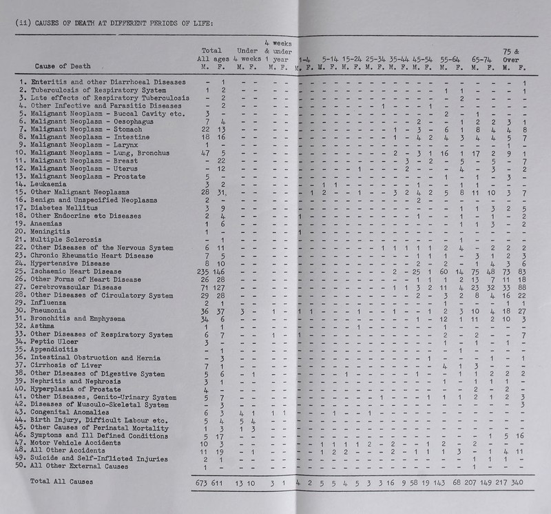 4 weeks Total Under & under 75 & All ages 4 weeks 1 year 1-4 5~'I4 15~24 25-34 35-44 45-54 55-64 65-74 Over Cause of Death M. F. M. F. M. F. Ml F. M. F. M. F. M. F. M. F. M. F. M. F. M. F. M. F. 1. 2. 3. 4. 5. 6. 7. 8. 9. 10. 11. 12. 13. 14. 15. 16. 17. 18. 19. 20. 21. 22. 23. 24. 25. 26. 27. 28. 29. 30. 31. 32. 33. 34. 35. 36. 37. 38. 39. 40. 41. 42. 43. 44. 45. 46. 47. 48. 49. 50. Enteritis and other Diarrhoeal Diseases Tuberculosis of Respiratory System Late effects of Respiratory Tuberculosis Other Infective and Parasitic Diseases Buccal Cavity etc. Oesophagus Stomach Intestine Lai’ynx Lung, Bronchus Breast Uterus Prostate Malignant Neoplasm Malignant Neoplasm Malignant Neoplasm Malignant Neoplasm Malignant Neoplasm Malignant Neoplasm Malignant Neoplasm Malignant Neoplasm Malignant Neoplasm Leukaemia Other Malignant Neoplasms Benign and Unspecified Neoplasms Diabetes Mellitus Other Endocrine etc Diseases Anaemias Meningitis Multiple Sclerosis Other Diseases of the Nervous System Chronic Rheumatic Heart Disease Hypertensive Disease Ischaemic Heart Disease Other Forms of Heart Disease Cerebrovascular Disease Other Diseases of Circulatory System Influenza Pneumonia Bronchitis and Emphysema Asthma Other Diseases of Respiratory System Peptic Ulcer Appendicitis Intestinal Obstmiction and Hernia Cirrhosis of Liver Other Diseases of Digestive System Nephritis and Nephrosis Hyperplasia of Prostate Other Diseases, Genlto-Urinary System Diseases of Mxisoulo-Skeletal System Congenital Anomalies Birth Injin-y, Diffioxilt Labour etc. Other Causes of Perinatal Mortality Symptoms and 111 Defined Conditions Motor Vehicle Accidents All Other Accidents Suicide and Self-Inflicted Injuries All Other External Causes Total All Causes 3 7 22 18 1 47 5 3 28 2 3 2 1 1 6 7 8 235 26 71 29 2 36 34 1 6 3 7 5 3 4 5 6 5 1 5 10 11 2 1 1 2 2 2 4 13 16 5 22 12 2 31., 9 4 6 1 11 5 10 146 28 127 28 1 37 6 1 7 1 3 1 6 1 7 3 3 4 3 17 3 19 1 - 2 - - 3 - - 4 2 2-3 - 3 - 2 - 6 4 16 - 1 1 - - - - - 1 - 3 2 1 4 2 1 1 3 1 5 4 1 8 1 1 1 1 2 8 4 17 1 1 11 2 4 4 2 5 3 10 3 1 3 3 4 5 1 9 1 8 7 1 7 2 2 5 - 2 - 2 673 611 1 1 1 1 1 2 4 2 2 2 1 1 1 - 3 1 2 3 2 2 1 4 3 6 2 - 25 1 60 14 75 48 73 83 1 1 1 2 13 7 11 18 1 1 3 2 11 4 23 32 33 88 2 - 3 2 8 4 16 22 1 1 1 3 - 1 - 1 1 - - - 1 - - 1 - - 1 2 3 10 4 18 27 1 - 12 1 11 2 10 3 1 . 1 1 1 2 2 : 7 - - “ — - - - - — — — — 1 1 — 1 — 1 - 1 4 1 3 - - - - 1 1 1 2 2 2 1 - 1 1 1 - 2 - 2 - 1 1 1 2 1 2 3 3 4 1 1 1 5 4 1 3 1 5 16 - - - - - - 1 1 1 1 2 - 2 - - 1 2 - 2 - - - 1 - - - 1 2 2 - - 2 - 1 1 1 3 - 1 4 11 1 1 1 - 3 10 3 1 4 2 5 5 4 5 3 3 16 9 58 19 143 68 207 149 217 340