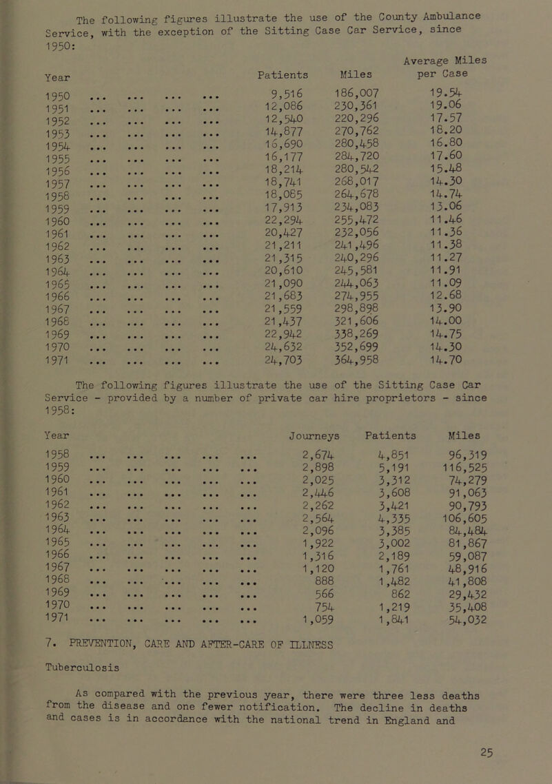 ■i i 4 i r' ! i i r i i The following figures illustrate the use of the County Ambulance Service , with the exception of the Sitting Case Car Service, since 1950: Year 1950 Patients 9,516 Miles 186,007 Average Miles per Case 19.54 1951 12,086 230,361 19.06 1952 12,540 220,296 17.57 1953 14,877 270,762 16.20 1954 16,690 280,458 16.80 1955 16,177 284,720 17.60 1956 18,214 280,542 15.48 1957 18,741 268,017 14.30 1958 18,085 264,678 14.74 1959 17,913 234,083 13.06 i960 22,294 255,472 11.46 1961 20,427 232,056 11.36 1962 21,211 241,496 11.38 1963 21,315 240,296 11.27 1964 20,610 245,581 11.91 1965 21,090 244,063 11.09 1966 21,683 274,955 12.68 1967 21,559 298,898 13.90 1968 21,437 321,606 14.00 1969 22,942 338,269 14.75 1970 24,632 352,699 14.30 1971 24,703 364,958 14.70 The following figures illustrate the use of the Sitting Case Car Service - provided by a number of private car hire 1958: proprietors - since Year J ourneys Patients Miles 1958 ... 2,674 4,851 96,319 1959 ... 2,898 5,191 116,525 i960 2,025 3,312 74,279 1961 2,446 3,608 91,063 1962 2,262 3,421 90,793 1963 ... 2,564 4,335 106,605 1964 ... 2,096 3,385 84,484 1965 ... 1,922 3,002 81,867 1966 1,316 2,189 59,087 1967 ... 1,120 1,761 48,916 1968 888 1,482 41,808 1969 ... 566 862 29,432 1970 ... 754 1,219 35,408 1971 7. PREVENTION, Tuberculosis 1,059 CARE AND AFTER-CARE OF ILLNESS 1,841 54,032 As compared with the previous year, there were three less deaths from the disease and one fewer notification. The decline in deaths and cases is in accordance with the national trend in England and