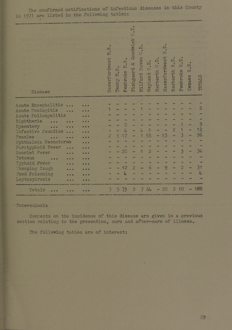 The confiraed notifications of infectious diseases in this County in 1971 are listed in the following tables: Disease -p CO 0) o 'c <D > cd CP c <D Eh o •H O PQ cd S) m •H <u o (h i 0) 0 0 •—< pi c +> . » d) • P 10 P P > cd Q <D pi P K .c; ■Ti fn 0) P? -p 0 •P CO c u <4-1 U 0 0 (d 0 u 0) Cm rH rO <a .0 p cd u > 6 a •H 0) cd d d 0) 0 0^ K IS Oh 0 Acute Encephalitis ... Acute Meningitis Acute Poliomyelitis Diphtheria Dysentery Infective Jaundice •. Measles Ophthalmia Neonatorum Paratyphoid Fever Scarlet Fever Tetanus Typhoid Fever V.liooping Cough Food Poisoning Leptospirosis --4-41 - -21 -12 2 5 17 - 1 55 - 13 - 3 - 96 --20-1 2---3-34 - - 12 2-6-9-2-31 Totals 3 5 73 2 7 64 - 22 2 10 - 188 Tuberculosis Comments on the incidence of this disease are given in a previous section relating to the prevention, care and after-care of illness. The following tables are of interest: