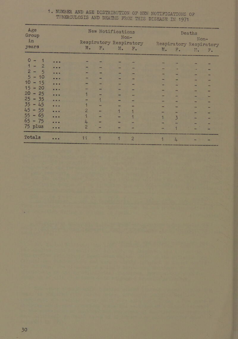 1. NUMBER AND AGE DISTRIBUTION OF NEV/ NOTIFICATIONS OF TUBERCULOSIS AND DEATHS FROM THIS DISEASE ITJ 1971 Age Group in years New Notifications Non- Re spiratory Respiratory M. P. M. F. Deaths Non- Respiratory Respiratory M. F. I!. 0 - 1 1 - 2 2-5 5-10 _ 10 - 15 _ 15 - 20 _ 20 - 25 1 25 - 35 — 1 _ 35 - 45 1 45 - 55 2 1 1 55 - 65 1 1 1 3 65 - 75 4 75 plus 2 - - - - 1 - Totals • • • 11 1 1 2 1 4 -