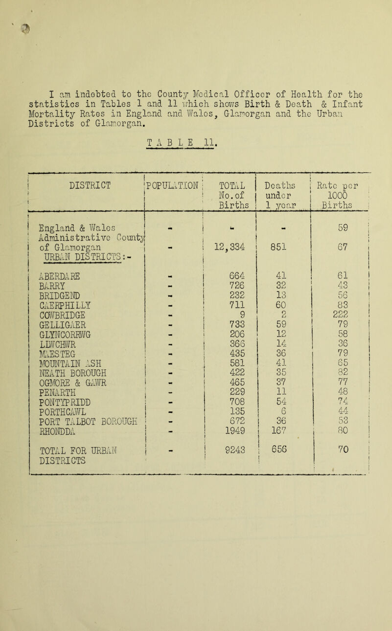 statistics in Tables 1 and 11 which shows Birth & Death & Infant Mortality Rates in England and Wales, Glamorgan and the Urban Districts of Glamorgan. TABLE 11. DISTRICT POPULATION j TOTAL j No.of | Births j | Deaths under 1 year Rate per 1000 Births England & Wales Administrative County ! 1 *• 1 - 59 | [ i i of Glamorgan URBAN DISTRICTS:- 12,334 851 67 j 1 ABERDARE - 664 41 I 61 i | BARRY 726 32 43 | BRIDGEND i *• ! 232 13 56 CAERPHILLY 711 60 83 COWBRIDGE 9 9 £ 222 GELLIGAER 73-3 59 79 | GLYNCORRWG 206 12 58 LLWCHWR - 366 14 36 MAES TEG 435 36 79 MOUNTAIN ASH 581 41 65 NEATH BOROUGH MM 422 35 82 OGMORE & GAWR i 465 37 | 77 PENARTH - 229 11 48 PONTYPRIDD 708 54 74 PORTHCAWL 135 6 44 PORT TALBOT BOROUGH 1 672 36 53 RHONDDA 1 j 1949 i 167 80 [ ! TOTAL FOR URBAN DISTRICTS 1 1 [ 9243 ! ! 656 i 70 | ; i