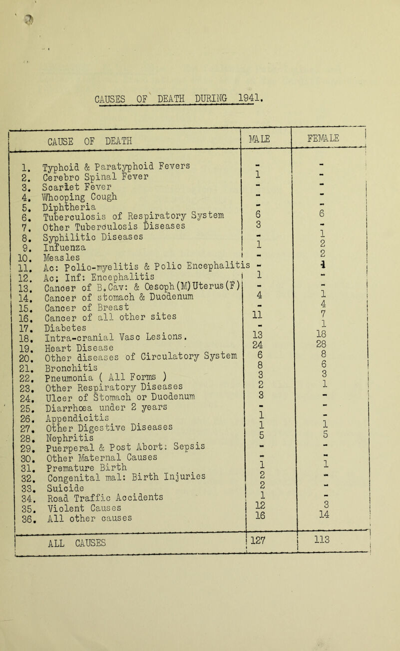 CAUSES OF DEATH DURING 1941. CAUSE OF DEATH 1. 2. 3. 4. 5. 6. V. 8. 9. 10. 11. 12. 13. 14. 15. 16. 17. 18. 19, 20. 21. 22. 23. 24. 25. 26. 27. 28. 29. 30. 31. 32. 33. 34. 35. 36. MALE FEMALE Typhoid & Paratyphoid Fevers Cerebro Spinal Fever Scarlet Fever Whooping Cough Diphtheria Tuberculosis of Respiratory System Other Tuberculosis Diseases Syphilitic Diseases Infuenza q, 3 G S ^ Ac: Polio-myelitis & Polio Encephalitis Ac; Inf: Encephalitis t Cancer of B.Cav: & Cesoph(MJUterus(F) Cancer of stomach & Duodenum Cancer of Breast Cancer of all other sites Diabetes Intra-cranial Vase Lesions. Heart Disease Other diseases of Circulatory System Bronchitis Pneumonia ( All Forms ) Other Respiratory Diseases Ulcer of Stomach or Duodenum Diarrhoea under 2 years Appendicitis Other Digestive Diseases Nephritis Puerperal & Post Abort: Sepsis Other Maternal Causes Premature Birth Congenital mal: Birth Injuries Suicide Road Traffic Accidents Violent Causes All other causes 6 3 ALL CAUSES 4 11 13 24 6 8 3 2 3 1 1 5 1 2 2 1 12 16 6 ■# 1 2 2 1 1 4 7 1 18 28 8 6 3 1 1 5 1 3 14 127 113