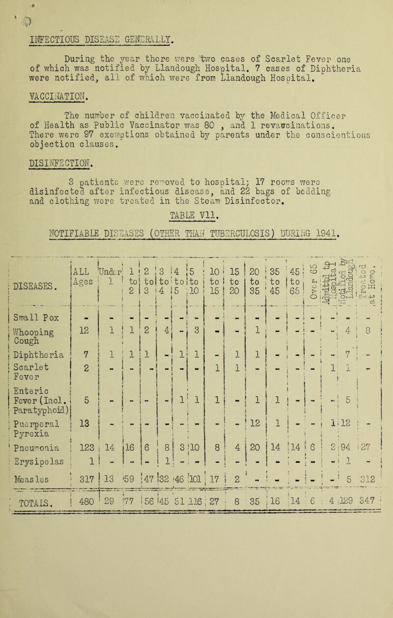 * ‘ 0 INFECTIOUS DISEASE GENERALLY. During the year there were two cases of Scarlet Fever one of which was notified by Llandough Hospital. 7 cases of Diphtheria were notified, all of which were from Llandough Hospital. VACCINATION. The number of children vaccinated by the Medical Officer of Health as Public Vaccinator was 80 , and 1 revatrcinations. There were 97 exemptions obtained by parents under the conscientious objection clauses. DISINFECTION. 3 patients were removed to hospital; 17 rooms were disinfected after infectious disease, and 22 bags of bedding and clothing were treated in the Steam Disinfector. TABLE Vll. NOTIFIABLE DISEASES (OTHER THAN TUBERCULOSIS) DURING 1941. DISEASES. ALL ' Ages i Under 1 1*2 ! 3 to j 101 10 2(3*4 4 |5 to jto 1 5 110 1 10 1 to ! 15 15 ! to 20 20 to 35 35 to 45 t ■ ? LQ ;45; <*> it°i g ’65; > ■ CO o 1 ! i i ; o t { i O i—3| Ls ! 4-^ ■ - — • ■ i .. - ... — . -r-T — * ’ “ [ Small Pox - - - * > - 1 mm - ! -i - i i i ( > j - « ■ ~ j s j Whooping 12 1 . 1 2 A 3 - 1 “ i “ 4; s : | Cough i i i i j ; ; s ' - i Diphtheria 7 1 1 1 - 1 1 - 1 1 - - 1 - | -: 7 i - Scarlet 2 - - - 1 1 mm j il l Fever | 4 i j } '! ! i | Enteric ! 1 j I Fever (Incl. 5 — ! i 1 1 - i 1 ! - i - ; -! 5 f j Paratyphoid) | I i 1 ! ! ! | Puerperal 13 - - ! ? — - 12 i 1 ” : j 142 | - Pyrexia 1 1 ! I . i i : 1 Pneumonia 123 14 16 6 ■ 8| 3 40 \ i 8 4 [ 20 14 j 14 j 6 j 2:94 i27 I Erysipelas 1 . - - i \ i i; ** ! - — [ i *** 1 . i - < r am mm 1 -i 1 * ' Measles 317 13 59 •47 *32 46 1101 17 1 9 i i •! f - 1 5 312 4 y.. 1 r— - • ~vr:rs£«S« : TOTALS. 480 ' 29 77 156 )45 51 ,116 : 27 i | 8 35 he 14 6 : 4 i 129 347 1