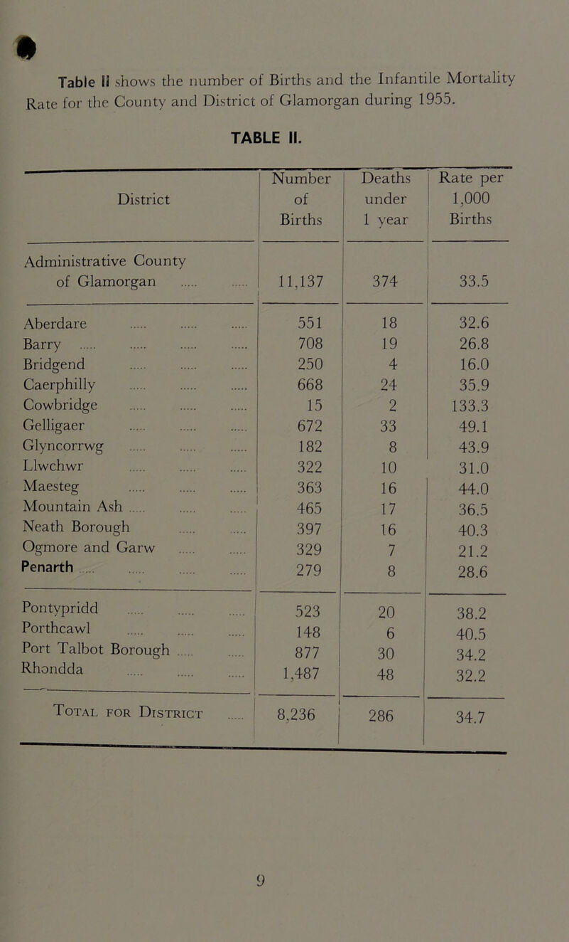 Table li shows the number of Births and the Infantile Mortality Rate for the County and District of Glamorgan during 1955. TABLE II. District Number of Births Deaths under 1 year Rate per 1,000 Births Administrative County of Glamorgan 11.137 374 33.5 Aberdare 551 18 32.6 Barry 708 19 26.8 Bridgend 250 4 16.0 Caerphilly 668 24 35.9 Cowbridge 15 2 133.3 Gelligaer 672 33 49.1 Glyncorrwg 182 8 43.9 Llwchwr 322 10 31.0 Maesteg 363 16 44.0 Mountain Ash 465 17 36.5 Neath Borough 397 16 40.3 Ogmore and Garw 329 7 21.2 Penarth 279 8 28.6 Pontypridd 523 20 38.2 Porthcawl 148 6 40.5 Port Talbot Borough 877 30 34.2 Rhondda 1.487 48 32.2 Total for District 8,236 j 286 34.7