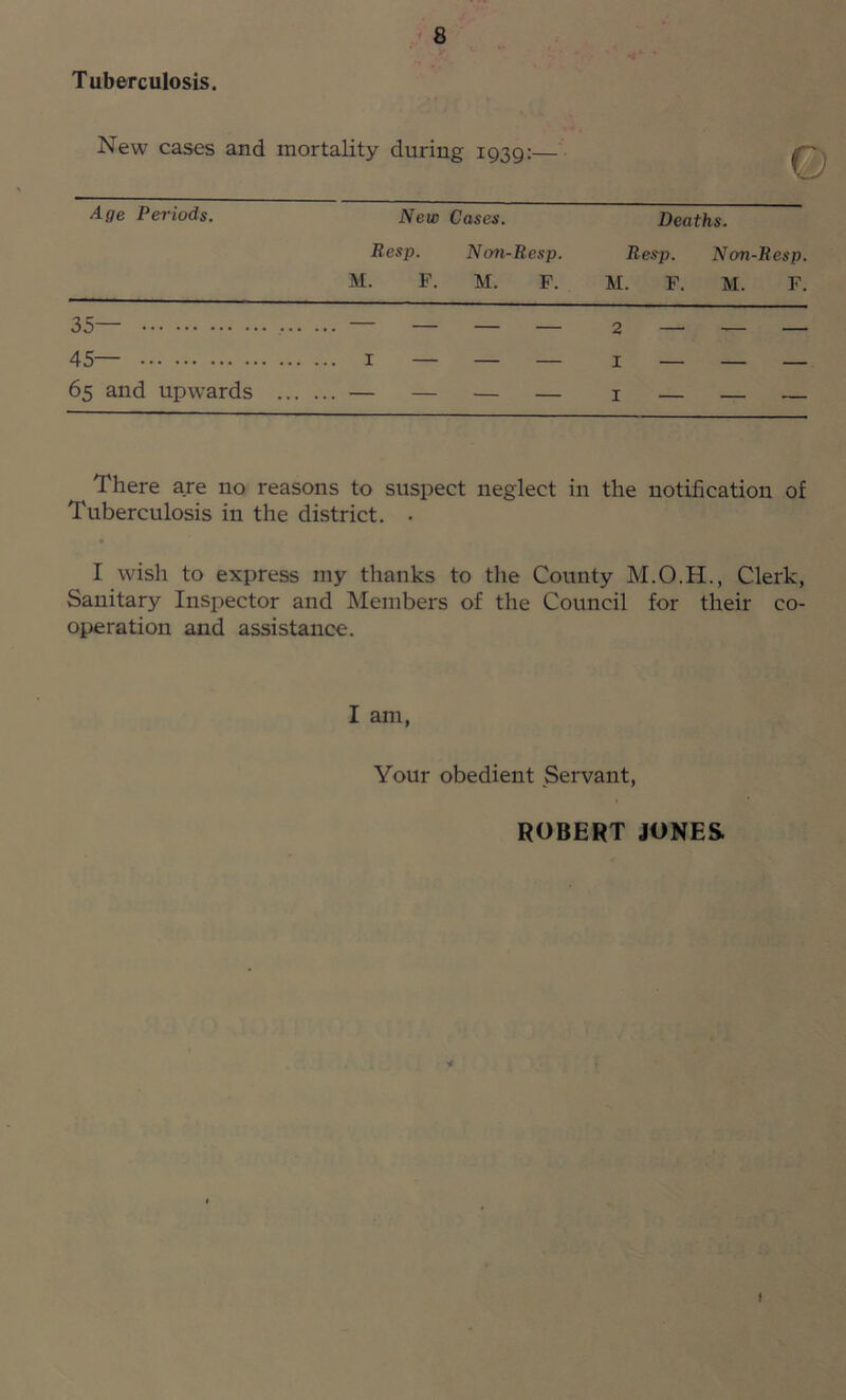 Tuberculosis. New cases and mortality during 1939:— Age Periods. New Cases. Deaths. Resp. Non-Resp. Resp. Non-Resp. M. F. M. F. M. F. M. F. 65 and upwards — — — — 1 — — ^ There are no reasons to suspect neglect in the notification of Tuberculosis in the district. . I wish to express my thanks to the County Clerk, Sanitary Inspector and Members of the Council for their co- operation and assistance. I am, Your obedient Servant, ROBERT JONES. 1 !