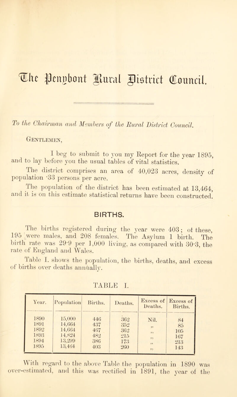 'xEhe flcnnbonl llural district (found!. To the Chairman and Members of the Rural 'District Council. Gentlemen, I beg to submit to you my Report for the year 1895, and to lay before you the usual tables of vital statistics. The district comprises an area of 40,023 acres, density of population 33 persons per acre. The population of the district has been estimated at 13,464, and it is on this estimate statistical returns have been constructed. BIRTHS. The births registered during the year were 403; of these, 195 ' were males, and 208 females. The Asylum 1 birth. The birth rate was 29’9 per 1,000 living, as compared with 30'3, the rate of England and Wales. Table I. shows the population, the births, deaths, and excess of births over deaths annually. TABLE I. Year. Population Births. Deaths. Excess of Deaths. Excess of Births. 1890 15,000 446 362 Nil. 84 1891 14,664 437 352 85 1892 14,664 467 362 105 1893 14,824 482 215 167 1894 13,299 386 173 213 1895 13,464 403 260 >> 143 With regard to the above Table the population in 1890 was