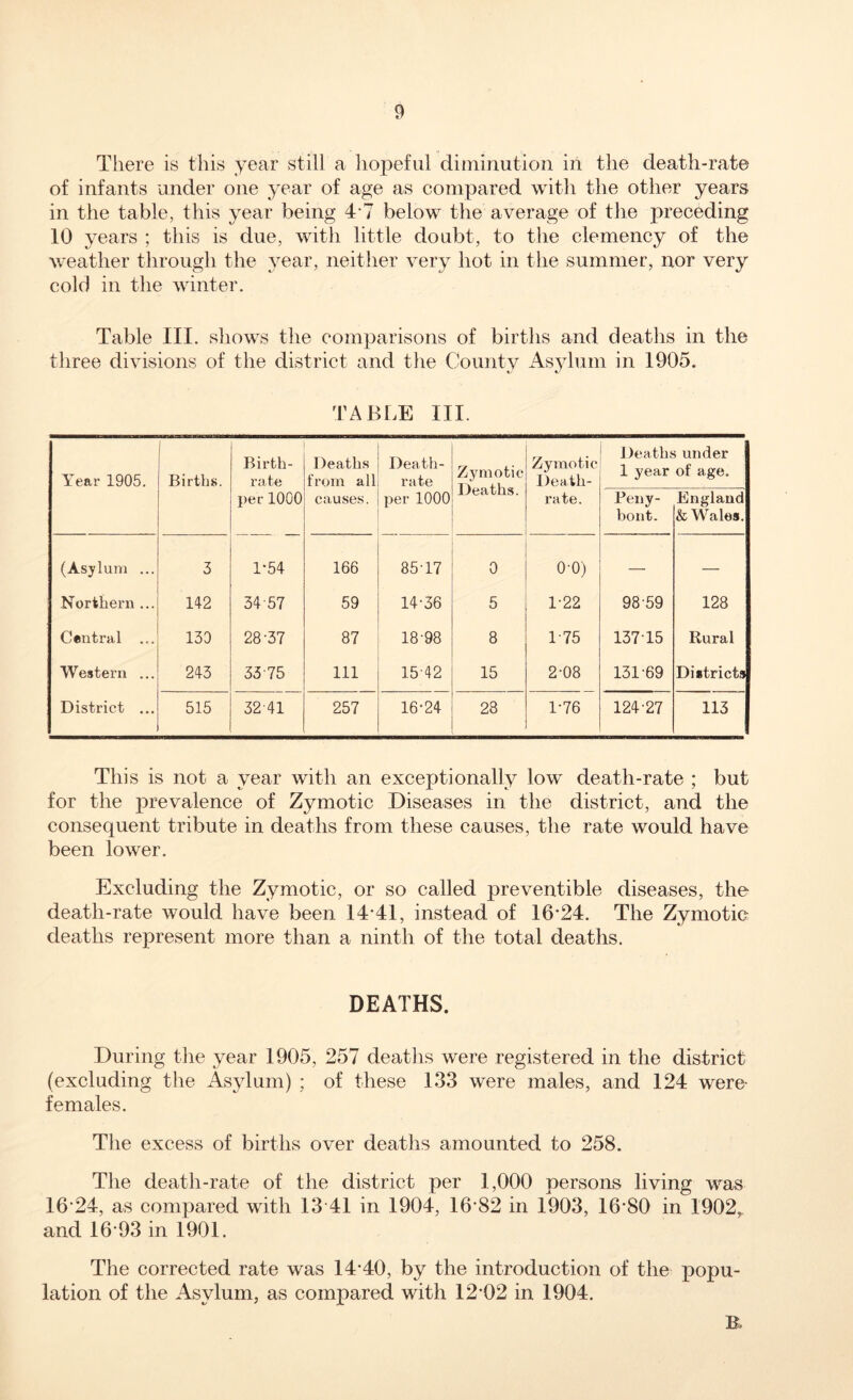 There is this year still a hopeful diminution in the death-rate of infants under one year of age as compared with the other years in the table, this year being 4 7 below the average of the preceding 10 years ; this is due, with little doubt, to the clemency of the weather through the year, neither very hot in the summer, nor very cold in the winter. Table III. shows the comparisons of births and deaths in the three divisions of the district and the County Asylum in 1905. TABLE III. Year 1905. Births. Birth- rate per 1000 Deaths from all causes. Death- rate per 1000 Zymotic Deaths. Zymotic Death- rate. Deaths under 1 year of age. Peny- bont. England & Wales. (Asylum ... 3 1*54 166 85-17 0 0-0) — Northern ... 14-2 3457 59 14-36 5 1-22 98 59 128 Central ... 130 28-37 87 18-98 8 1-75 13715 Rural Western ... 24-3 33 75 111 1542 15 2-08 131-69 Districts District ... 515 32 41 257 16-24 28 1-76 124-27 113 This is not a year with an exceptionally low death-rate ; but for the prevalence of Zymotic Diseases in the district, and the consequent tribute in deaths from these causes, the rate would have been lower. Excluding the Zymotic, or so called preventible diseases, the death-rate would have been 14*41, instead of 16*24. The Zymotic deaths represent more than a ninth of the total deaths. DEATHS. During the year 1905, 257 deaths were registered in the district (excluding the Asylum) ; of these 133 were males, and 124 were females. The excess of births over deaths amounted to 258. The death-rate of the district per 1,000 persons living was 16*24, as compared with 13 41 in 1904, 16*82 in 1903, 16*80 in 1902, and 16*93 in 1901. The corrected rate was 14*40, by the introduction of the popu- lation of the Asylum, as compared with 12*02 in 1904. B.