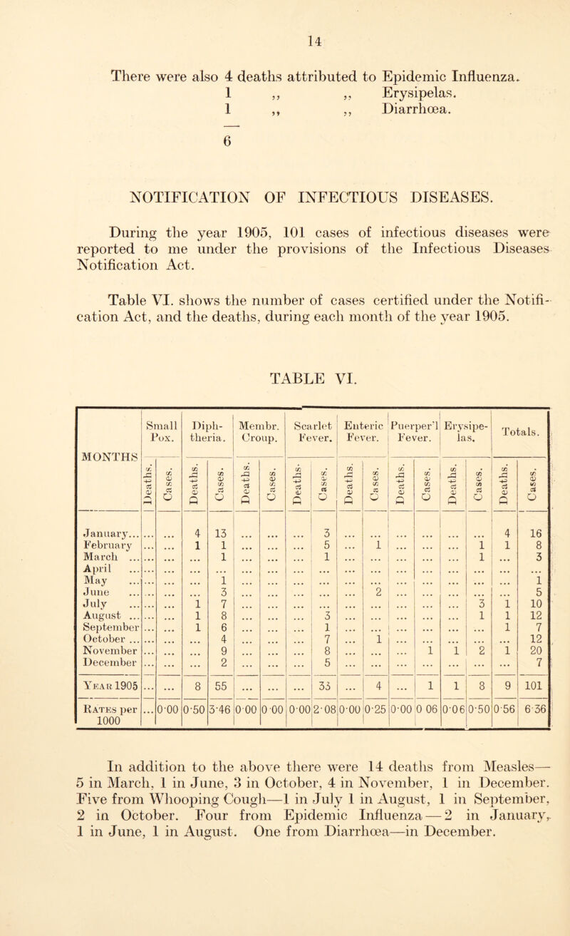 There were also 4 deaths attributed to Epidemic Influenza. 1 ,, „ Erysipelas. 1 ,, „ Diarrhoea. 6 NOTIFICATION OF INFECTIOUS DISEASES. During the year 1905, 101 cases of infectious diseases were reported to me under the provisions of the Infectious Diseases Notification Act. Table VI. shows the number of cases certified under the Notifi- cation Act, and the deaths, during each month of the year 1905. TABLE VI. MONTHS Small Pox. Diph- theria. Membr. Croup. Scarlet Fever. Enteric Fever. Puerper’l Fever. Erysipe- las, Totals. Deaths. Cases. Deaths. Cases. Deaths. Cases. Deaths- Qj C/3 ffS o Deaths. Cases. Deaths. Cases. Deaths. Cases. Deaths. Cases. January... 4 13 3 ... ... 4 16 February 1 1 ... 5 1 i 1 8 March ... 1 ... 1 ... l ... 3 April ... • • • ... ... ... ... May • • • 1 ... ... ... ... ... 1 J une • • • 3 ... 2 ... ... 5 July 1 7 ... ... ... 3 1 10 August ... 1 8 3 • • • 1 1 12 September 1 6 1 ... ... ... 1 7 October ... 4 7 1 ... ... 12 November 9 8 i i 2 1 20 December ... 2 5 ... ... ... ... ... 7 Year 1905 ... ... 8 55 ... ... ... 33 ... 4 ... 1 1 8 9 101 Rates per 1000 ... 0-00 0-50 3-46 000 0 00 000 00 o oo o o o 0-25 o-oo § 1 | 0-06 0-50 056 6 36 In addition to the above there were 14 deaths from Measles— 5 in March, 1 in June, 3 in October, 4 in November, 1 in December. Five from Whooping Cougli—1 in July 1 in August, 1 in September, 2 in October. Four from Epidemic Influenza — 2 in Januaryr 1 in June, 1 in August. One from Diarrhoea—in December.