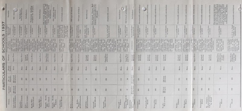 PARTICULARS OF SCHOOLS 1937