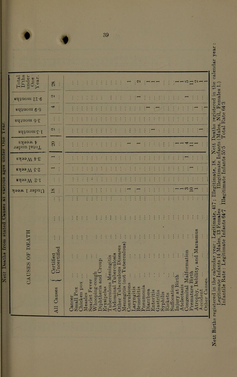 ID ;=! Total D’ths under One Y ear. X : Oi . BH^UOIU gi-6 C'l : smuoiu 6-9 ; eqjuoiu 9 2 sq^uoiu £-1 Cl : o x 53 Xt o < o