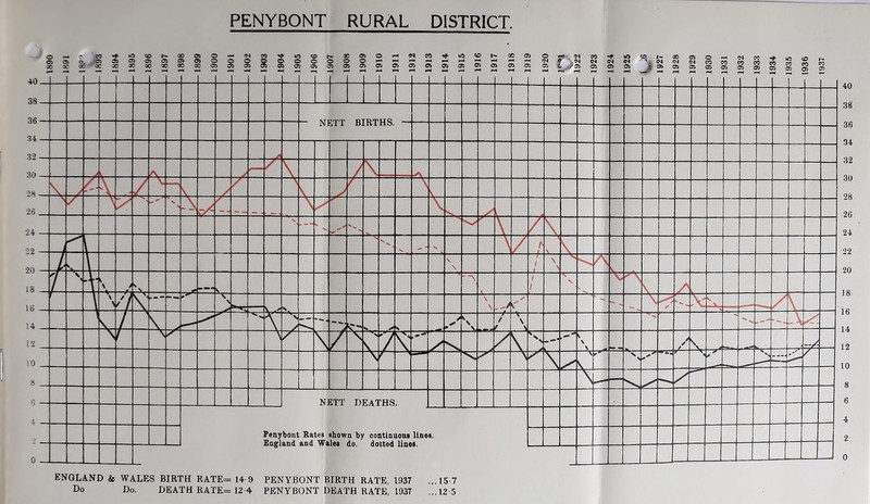 PENYBONT RURAL DISTRICT. ENGLAND & WALES BIRTH RATE= 14 9 PENYBONT BIRTH RATE, 1937 ...15 7 Do Do. DEATH RATE= 12 4 PENYBONT DEATH RATE, 1937 ...12 5 40 3Si 36 34 32 30 28 26 24 22 20 J8 16 14 12 10 8 6 4 2