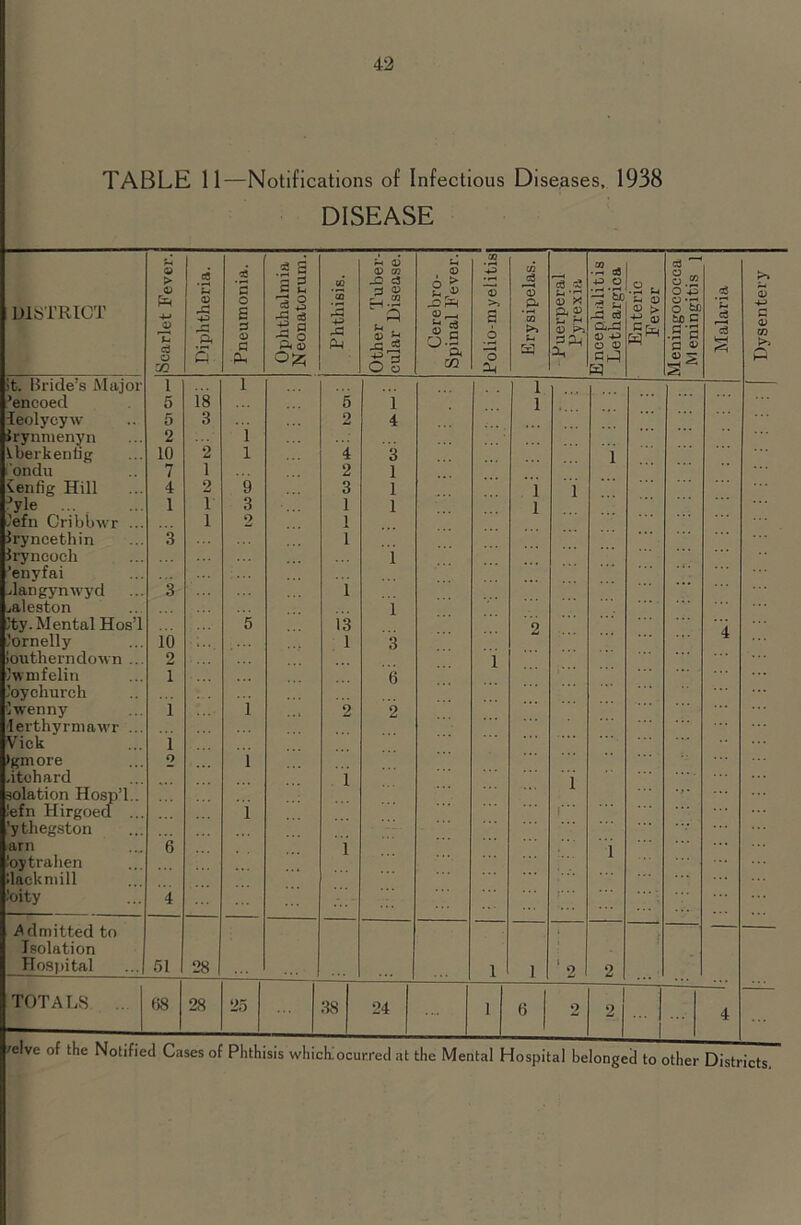 TABLE 11—Notifications of Infectious Diseases, 1938 DISEASE DISTRICT iScarlet Fever. Diphtheria. Pneumonia. Ophthalmia Neonatorum. Phthisis. Other Tuber- cular Disease. Cerebro- Spinal Fever. Polio-myelitis| Erysipelas. Puerperal Pyrexia it. Bride’s Major 1 1 1 ’encoed 5 18 5 1 1 leolycyw 5 3 2 4 trynmenyn 2 1 tberkentig 10 2 1 4 3 ondu 7 1 2 1 Senfig Hill ... 4 2 9 3 1 1 1 ’yle ... 1 i 3 1 1 1 lefn (Jribbwr ... i 2 I Iryncethin 3 1 Jryneoch 1 ’enyfai dangynwyd 3 1 jaleston 1 !ty. Mental Hos’l 5 i:i ~2 lornelly 10 l 3 Southerndown . 2 1 Iwmfelin 1 6 Joy church Swenny 1 1 2 2 lerthyrmawr ... Vick 1 Igmore o 1 .itohard 1 \ solation Hosp’l.. lefn Hirgoed 1 r* 'ythegston am 6 1 Joytrahen Hack null loity 4 r * • Admitted to > Isolation Hospital ...| 51 28 ... 1 1 *2 o3 .g| a fco U ' - c8 . C [Vi a) o 0 c8 g.g o +3 o’3> tc c .2‘S S3 « TOTALS 68 28 25 38 24 1 6 2 2 c a> co >» P 'elve of the Notified Cases of Phthisis whichiocurred at the Mental Hospital belonged to other Districts