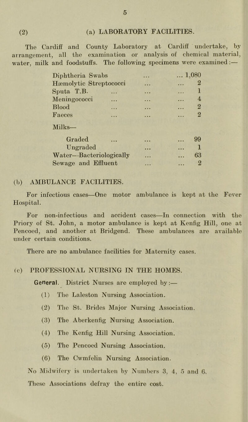 (2) (a) LABORATORY FACILITIES. Tlie Cardifl and County Laboratory at Cardiff undertake, by arrangement, all the examination or analysis of chemical material, water, milk and foodstuffs. The following specimens were examined:— Diphtheria Swabs ... ... 1,080 HBomolytic Streptococci ... ... 2 Sputa T.B. ... ... ... 1 Meningococci ... ... ... 4 Blood ... ... ... 2 Faeces ... ... ... 2 Milks— Graded ... ... ... 99 Ungraded ... ... 1 Water—Bacteriologically ... ... 63 Sewage and Effluent ... ... 2 (b) AMBULANCE FACILITIES. For infectious cases—One motor ambulance is kept at the Fever Hospital. For non-infectious and accident cases—In connection with the Priory of St. John, a motor ambulance is kept at Kenfig Hill, one at Pencoed, and another at Bridgend. These ambulances are available under certain conditions. There are no ambulance facilities for Maternity cases. (c) PROFESSIONAL NURSING IN THE HOMES. General. District Nurses are employed by:— (1) 'J'he Laleston Nursing Association. (2) The St. Brides Major Nursing Association. (3) The Aberkenfig Nursing Association. (4) The Kenfig Hill Nursing Association. (5) The Pencoed Nursing Association. (6) The CVmfelin Nursing Association. No Midwifery is undertaken by Number.s 3, 4, 5 and G. 'J'hcsc Associations defray the entire cost.