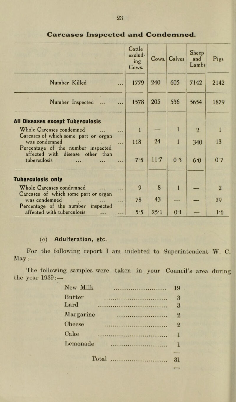 Carcases Inspected and Condemned. Cattle exclud- ing Cows. Cows. Calves Sheep and Lambs Pigs Number Killed 1779 240 605 7142 2142 Number Inspected 1578 205 536 5654 1879 All Diseases except Tuberculosis Whole Carcases condemned 1 1 2 1 Carcases of which some part or organ was condemned 118 24 1 340 13 Percentage of the number inspected affected with disease other than tuberculosis 7-5 11-7 0 3 6 0 07 Tuberculosis only Whole Carcases condemned 9 8 1 2 Carcases of which some part or organ was condemned 78 43 29 Percentage of the number inspected affected with tuberculosis 5-5 25-1 0-1 — 1-6 (c) Adulteration, etc. For the following report I am indebted to Superintendent W. C. May The following samples were taken in your Conncil’s area during the year 1939;— New Milk 19 Butter 3 Lard 3 Margarine 2 Cheese 2 Cake 1 Lemonade 1 Total 31