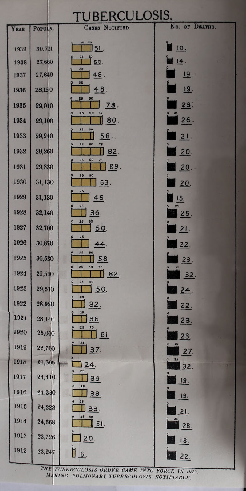 Yeas PoPUlN. 1939 30.721 1938 27,660 1937 27,640 1936 28,150 1935 29,010 1934 29,100 1933 29,240 1932 29,260 1931 29,330 1930 31,130 1929 31,130 1928 32,140 1927 32,700 1926 30,870 1925 30,530 1924 29,510 1923 29,510 1922 28,920 1921 28,140 1920 25,000 1919 22,700 1918 21,808 1917 24,410 1916 24.330 1915 24,228 1914 24.668 1913 23,726 1912 23.247 TURRRCULOSIS. Cases Notified 0 29 90 r T l51 . 2S 50 L 0 _L 25 ”1 BO. C ¥ X 2S 1 48. r T 1 48. 0 26 SO 1 1 TI 73. 0 25 <n 0 1 1 I II 80 25 50 1 II 58. 0 25 SO 75 1 1 TT 82 0 25 50 75 1 1~ 89 0 25 50 1 ± X 63. O 25 m 45. Ml 36. Mil. 0 25 5b m so. 0 ■ li nn 44. 0 ■ 11 0 25 50 p [ro 58. 0 25 so 75 ■ ^ 0 2S 1 1 1 ll 82. U 52 0 25 50 tXl 50. Mz±. Ml 32. ■ 11.. 9 25 Mh 36. 0 25 50 0 ■13. 0 MMl 61. 5123. 0 26 CD 37. 0 2S ■ 27. tn 24. 0 25 M 32 nil 39- 0 25 1 1138. g QIi3. 0 26 so 1 I ll 51. □ 20. Dx THF. TVBERCVLOHIS ORDER CAME INTO Making pulmonary turerculosis I li ii ■I 19. li >9• H M 0 ti ■ 21 ■ 20. hi 12 li 20. 0 ■ii ■ IL 0 ii-L9i 0 ii^ 0 25 MiL liii li 22. FORCE IN 1912. NOriFIA RLE.