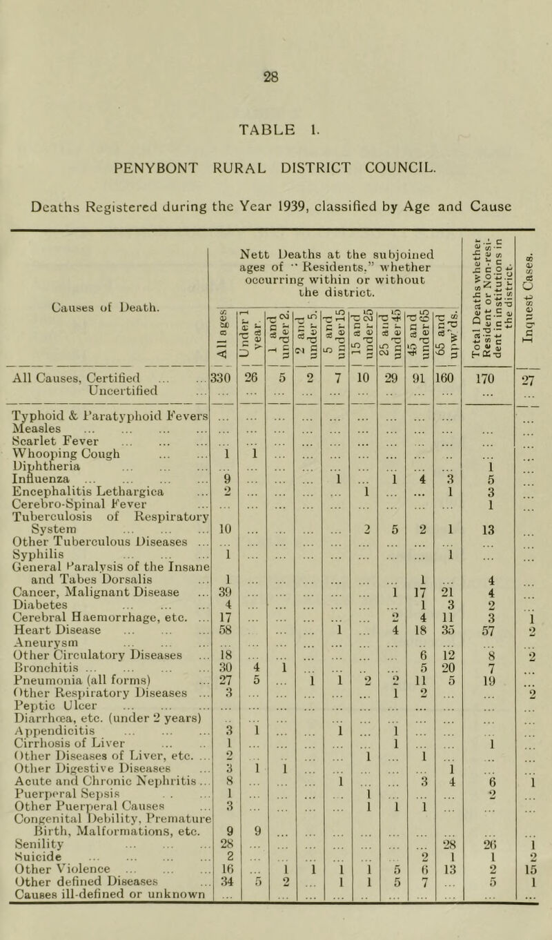 TABLE 1. PENYBONT RURAL DISTRICT COUNCIL. Deaths Registered during the Year 1939, elassified by Age and Cause Causes of Death. Nett Deaths at the subjoined ages of ■■ Residents.” whether occurring within or without the district. -E •5 i 52 (U . c . ■= =.2 u i O il .2 ■C l. CD QJ IT. e6 U CD [ All ages 1 Under 1 1 year. 1 1 and 1 under 2. 2 and 1 under 5. 1 5 and 1 undeiTS 1 15 and 1 under25 'V CNJ ^ 45 and under65 1 65 and I upw’ds. S-.s Q S o « 5 HCK-a O' c HH All Causes, Certified 330 26 5 2 7 10 29 91 160 170 27 Uncertified Typhoid & I’aratyphoid Fevers Measles Scarlet Fever Whoojiing Cough 1 1 Diphtheria i Innuenza 9 1 1 4 3 5 Encephalitis Lethargica Cerebro-Spinal Fever Tuberculosis of Respiratory »> i 1 3 1 System 10 2 5 2 1 13 Other Tuberculous Diseases ... Syphilis General faralvsis of the Insane 1 1 and Tabes Dorsalis 1 1 4 Cancer, Malignant Disease 39 1 17 21 4 Diabetes 4 1 3 2 Cerebral Haemorrhage, etc. ... 17 O 4 11 3 1 Heart Disease 58 1 4 18 35 57 O Aneurysm Other Circulatory Diseases 18 6 12 8 2 Bronchitis ... 30 4 i 5 20 7 Pneumonia (all forms) 27 5 i 1 2 O 11 5 19 Other Resjjiratory Diseases ... 3 I 2 2 Peptic Ulcer Diarrhfea, etc. (under 2 years) Appendicitis 3 1 1 i Cirrhosis of Liver 1 1 1 Other Diseases of Liver, etc. .. 2 1 i Other Digestive Diseases 3 1 1 1 Acute and Chronic Nephritis .. 8 i 3 4 6 1 Puerperal Sepsis 1 1 2 Other Puerperal Causes Congenital Debility, Premature 3 1 1 1 Birth, Malformations, etc. 9 9 Senility 28 ... 28 26 1 Buicide 2 2 1 1 2 Other Violence IR 1 1 1 i 5 R 13 2 15 Other defined Diseases 34 5 2 1 1 5 7 5 1 Causes ill-defined or unknown