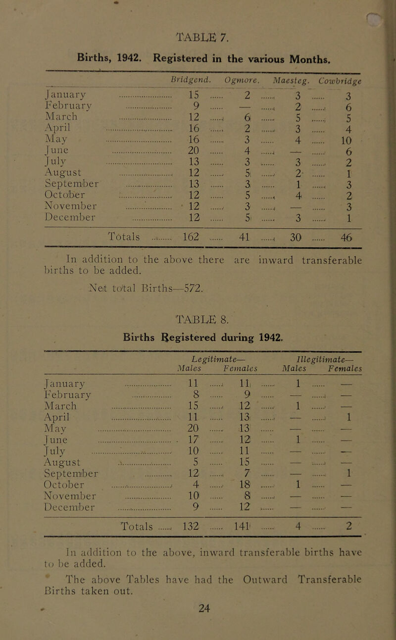 r TABLE 7. Births, 1942. Registered in the various Months. Bridgend. Ogmore. Maesteg. Cowbridge January 15 2 - 3 T. Februarv 9 . 2 . A March 12 ^ 5 q April 16 2 .. 3 4 May 16 3 4 10 lune 20 . 4 ft July 13 3 3 2 August 12 5. 2 1 September 13 3 . 1 . 3 October 12 5 A 4 2 November 12 3 3 December 13 5. .. 3 . 1 Totals 162 . 41 .. ...., 30 . 46 In addition to the above there are inward transferable births to be added. Neit to'tal Births—572. January February March April May 1 une July August September October November December TABLE 8. Births Registered during 1942. Legitimate— Males Females 11 Ill . 8 9 . 15 12 . 11 13 . 20 13 . . . 17 12 . .. 10 11 . 5 15 . . 12 7 . 4 18 . 10 8 . 9 12 . Totals 132 141' Illegitimate— Males Females 1 — 1 1 1 — — 1 1 — 4 2 In addition to the above, inward transferable births have to be added. The above Tables have had the Outward Transferable Births taken out.