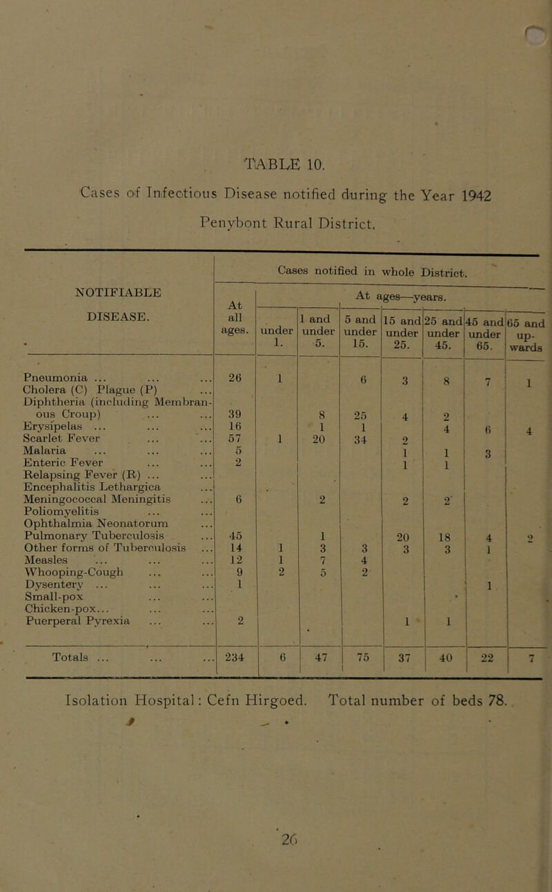 Cases of Infectious Disease notified during the Year 1942 Penybont Rural District. Cases notified in whole District. NOTIFIABLE DISEASE. At all ages. At a ges—years. ■— under 1. 1 and under 5. 5 and under 15. 15 and under 25. 25 and under 45. 45 and imder 65. 65 and up- wards Pneumonia ... 26 1 6 3 8 7 1 Cholera (C) Plague (P) Diphtheria (including Mem bran- ous Croup) 39 8 25 4 2 Erysipelas ... 16 1 1 4 6 4 Scarlet Fever 57 1 20 34 2 Malaria 6 1 1 3 Enteric Fever 2 1 1 Relapsing Fever (R) ... Encephalitis Lethargies Meningococcal Meningiti.s 6 2 2 2' Poliomyelitis Ophthalmia Neonatorum Pulmonary Tuberculosis -15 1 20 18 4 o Other forms of Tuberculosis U 1 3 3 3 3 1 Measles 12 1 7 4 Whooping-Cough 9 2 5 2 Dysentery ... 1 1 Small-pox Chicken-pox... Puerperal Pyrexia 2 • 1 1 Totals ... 234 6 47 75 1 37 40 22 7 Isolation Hospital: Cefn Hirgoed. Total number of beds 78. § ^ • 26