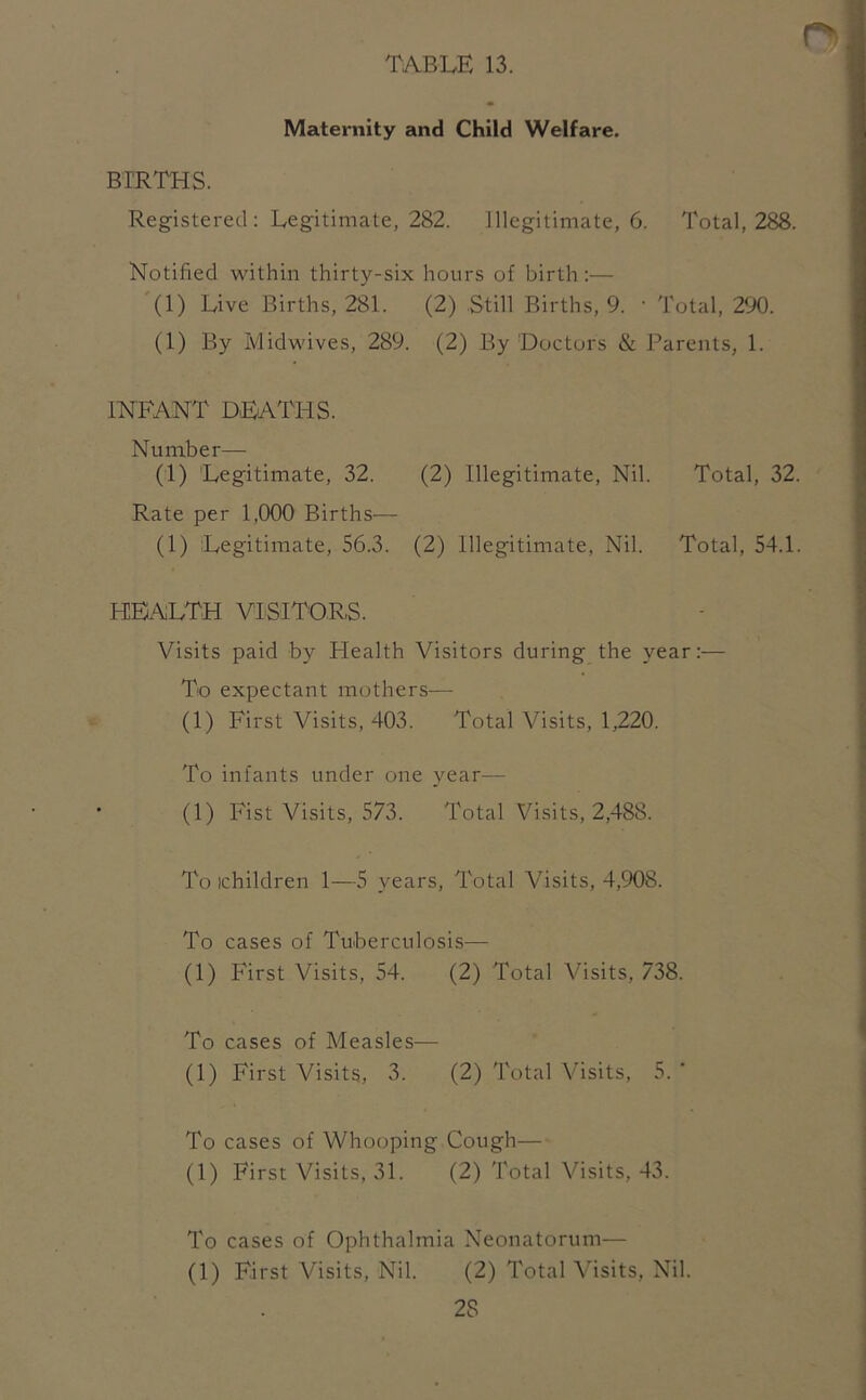 Maternity and Child Welfare. BIRTHS. Registered : Legitimate, 282. Illegitimate, 6. Total, 288. Notified within thirty-six hours of birth:— (1) Live Births, 281. (2) Still Births, 9. • Total, 290. (1) By Midwives, 289. (2) By Doctors & Parents, 1. INFANT DLATHS. Number— (1) Legitimate, 32. (2) Illegitimate, Nil. Total, 32. Rate per 1,000 Births— (1) Legitimate, 56.3. (2) Illegitimate, Nil. Total, 54.1. HEALTH VISITORS. Visits paid by Health Visitors during the year:— To expectant mothers— (1) First Visits, 403. Total Visits, 1,220. To infants under one year— (1) Fist Visits, 573. Total Visits, 2,488. To ichildren 1—5 years. Total Visits, 4,908. To cases of Tuberculosis— (1) First Visits, 54. (2) Total Visits, 738. To cases of Measles— (1) First Visits, 3. (2) Total Visits, 5. ’ To cases of Whooping Cough— (1) First Visits, 31. (2) Total Visits, 43. To cases of Ophthalmia Neonatorum— (1) First Visits, Nil. (2) Total Visits, Nil.