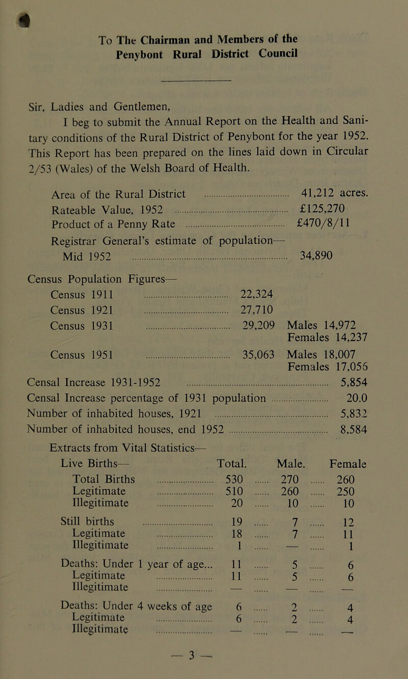 Penybont Rural District Council * Sir, Ladies and Gentlemen, I beg to submit the Annual Report on the Health and Sani- tary conditions of the Rural District of Penybont for the year 1952. This Report has been prepared on the lines laid down in Circular 2/53 (Wales) of the Welsh Board of Health. Area of the Rural District 41,212 acres. Rateable Value, 1952 £125,270 Product of a Penny Rate .... £470/8/11 Registrar General’s estimate of population- Mid 1952 34,890 Census Population Figures— Census 1911 22,324 Census 1921 27,710 Census 1931 29,209 Males 14,972 Females 14,237 Census 1951 35,063 Males 18,007 Females 17,056 Censal Increase 1931-1952 ... 5,854 Censal Increase percentage of 1931 population ... 20.0 Number of inhabited houses, 1921 ... 5,832 Number of inhabited houses, end 1952 ... 8.584 Extracts from Vital Statistics— Live Births— Total. Male. Female Total Births 530 270 .... .. 260 Legitimate 510 260 .... .. 250 Illegitimate 20 10 .... 10 Still births 19 7 12 Legitimate 18 7 11 Illegitimate 1 — 1 Deaths: Under 1 year of age... 11 5 6 Legitimate 11 5 6 Illegitimate Deaths: Under 4 weeks of age 6 a 4 Legitimate 6 2 4 Illegitimate —