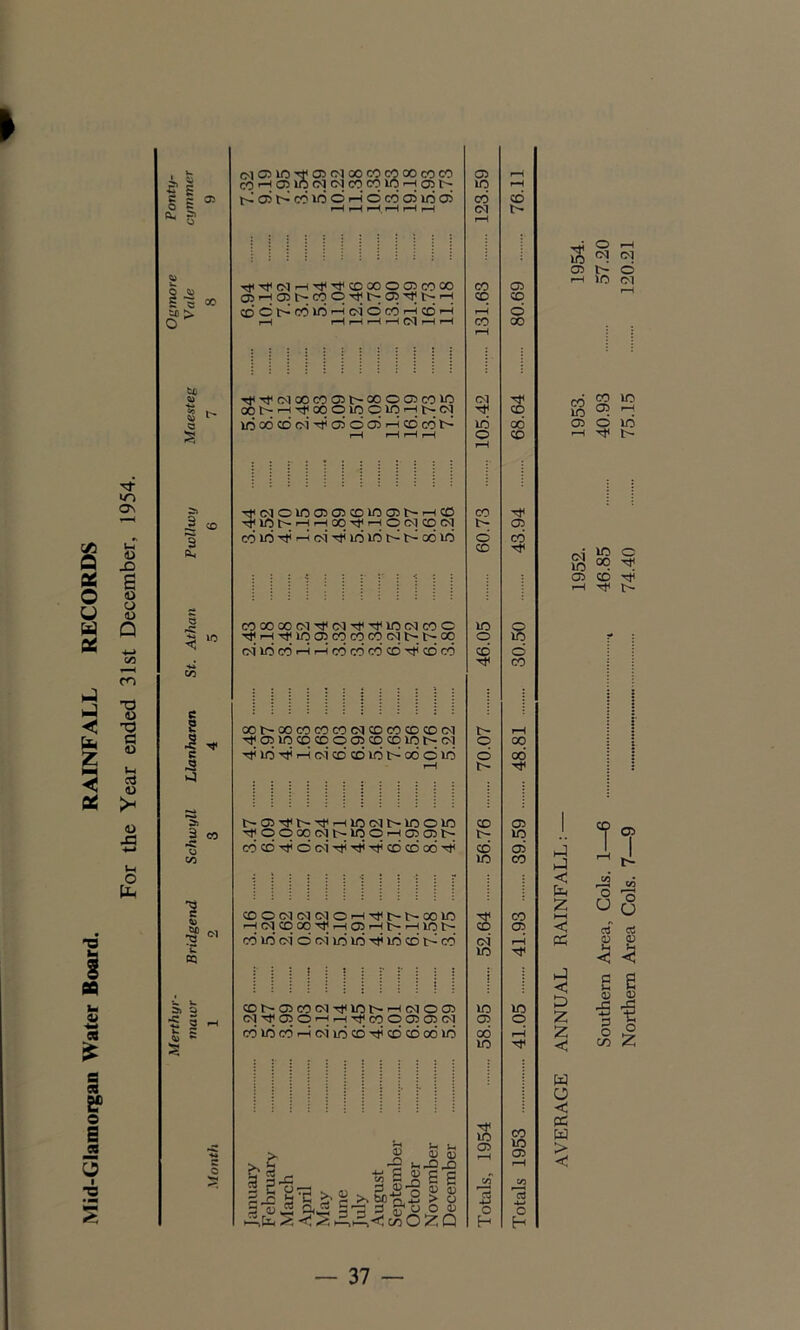 Mid-Glamorgan Water Board. RAINFALL RECORDS For the Year ended 31st December, 1954. I § A. 05 Oi05u:)'<ra5<>ioococoa5coco cO’-ia5inc<jcMcqcoiq'-H02i> tCa>t^cow5or-iocoa5»rjo> TttT}(01r-<T}<TflCDOOOC75COCO 05'-;05t^C0OTft^05T|<l>F-4 CDCl>C01C'-^C'iOCOt-icD'--i I 1—4 i-H 4 —H C^l 1—4 f—4 Tt4-^C<|(30ro05l>l300054?DlO oot^^'^oq(r)inp»r;'-4t^c<j l/3o6<DMTl4435oaj'-4CDCCjl> TfcqowCTJCTicDicaii^^a} coid'^^c<i'^'K3K5t>t>o6io 1111 i I f m M 4?D00 00CMTl4(MT}4Tt410C<lC0O Tt< --H Tj4 p p p p p cq t-. t- p c<i»ocO'-4'-44?o(N:ico4r)rt4cd(?5 001>OOCOCO(r3<MCD4»4X>iX>C<I Tt;ppppopcDiX)mi>(M '44io-^'-i4?.i4X)4:Diioi>c3640iri i>05'<tt>Tt4.-4iooqi>ioom ■^ooxicvit^inoi—4a)a)i> (?D(Xj'^<do'iT|i'<jiT)i4^34X5o6'^ ! I I I i 111 n i! inofMoqpoi—iTj4t^t>ooic pppOOTj4.-4a>i-4l>i-4»Ot- cd lo (m’ o oi id in Tti U5 4:01> 4?D I M I i 1 I 1 f M I 4Ct^435COOlT}4mt>'-4tMOCT> CqTl4pOpr-4Tt4COOai(32(M 4did4d--4 0.iidcDTi44©cDodid ^ I > S a3 i ■9 S_§S! 0) < 05 rH iq rH CO CD (M l> i 1 I CO • 05 CD CO i-H 4=3 CO 00 i i • 0-1 : '5}4 CD 1C 00 o CD 1—4 r 1 ■ cn Tt< <03 c6 CD i i i 1C : O o 1C CD d T)4 : 4M 1 1^ r—4 O 00 o 00 Tt* 1 CD I 05 t- 1C CD 05 1C 1 CO : S CO p ci rH ic I Tt4 i ! 1C ! 1C <35 p 00 rH 1C i iS 05 rH CO 1C 05 rH c/T CO 3 '~S -M o o H 05 rH o p i> >o O Cl CO 1C CO 405 1C r^ 05 d id rH Tt4 0-1 1C 1C 00 Oi 4£) c Tl4 ni t- hJ hJ z 4—4 < P iJ c D Z z < 1 o? U O rt e4j 4» 4U g O Z a u 4U JS 4-4 3 O oo W O < P W > < 37