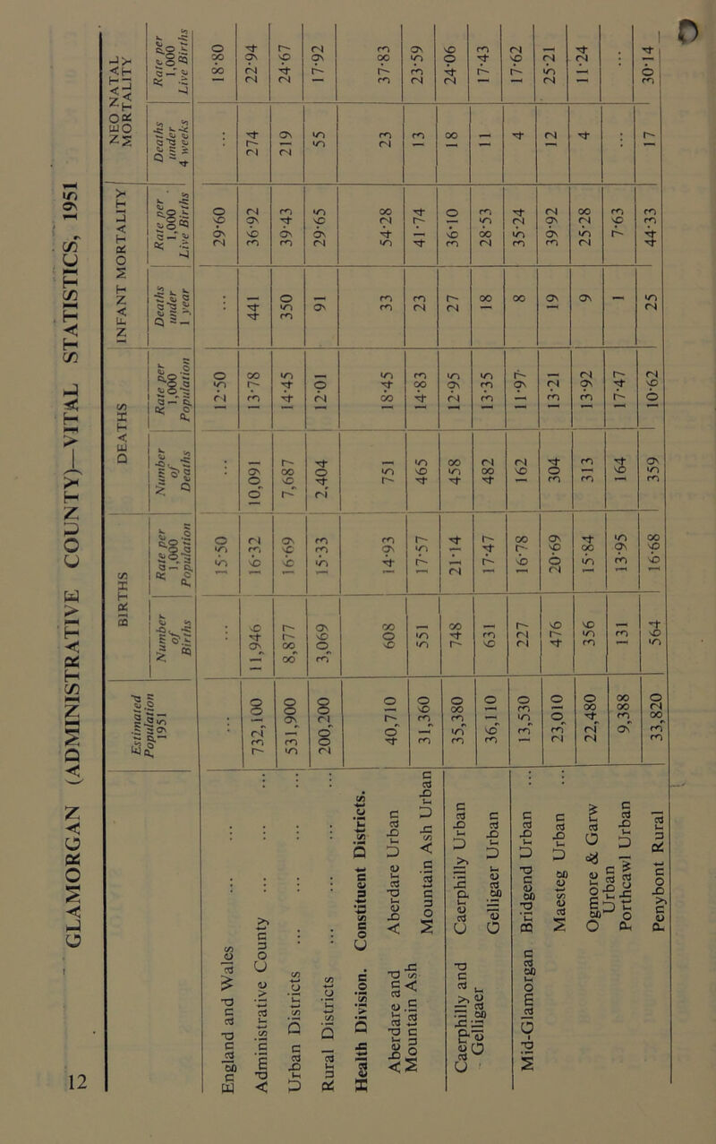 GLAMORGAN (ADMINISTRATIVE COUNTY)—VITAL STATISTICS, 1951 25 *2 LUO ZS 12 > H 3 < H a O 2 H Z < u. Z C/5 I H < LU Q Cj *— S.2 •= 05 3 'W g^ | Cl »*» ClO > sis Q -m 05 3 o-S S' si ; i Q = _ a — §. * o 5 5 -Ci S^g > O C/5 X H ec 2 gl | 8x §. 05 <5 l l 03 l-sg •5 3 ON sr O CO o o ON <N o W3 (N Os (N <N r- ri <N on vb ro oo r- r- 9 4f <N ro on ro O wo ro <N ON IT) WO wo NO ON <N ro 00 r- ro ro <N OO (N wo ON wo ro (N nO 9 4t* (N Tf r** <N n£> rT wo <N nO ro ON ro ro wo rf O wo ON o CN NO X O' r- oo o ON vC r- oo o <N O tJ- ro ro ON nO o WO wo r- ro ON 00 o NO ro 00 r- wo •/o «/0 r- <N OO wo ro WO 00 01 wo ro <N OO Tf <N oo ’'t r- n ro r- ON ro wo ^l o' O n o ro (N ON ON ro On fN ro <N NO 00 r- 'D ro NO o o o o o o o NO 00 »—• ro OO r- ro ro <n o «/o ro Tf ro ro ro ol n OO fN wo <N ON ro vO ro ro rf wo (N r- r-~ ro ro ON NO 6 fN NO r- oo •n ON NO wo ro 00 00 ro d £ T3 C cd -o c& 00 c W 3 U <D > d £ TD < • — C/3 Q g c — 03 03 x b: u p P c* C/3 e a/ & G U .o *> 5 £ 1 S a X) <D — a3 T3 u- <D X < a3 X (H X C/3 < ’3 *-> c 3 O j= TO c/3 a) .£ b ^ 03 -*-» T3 C u< *3 -^1 < s X Uh P Co X a u <D c3 u d X <D C3 op 13 a *3 X 00 XX & <D So u ; nj X) W X ■a c <0 00 ■o •c CQ rt 00 0 E J3 a 1 i X 00 <D <D cd s o - ^ S ns $ |-£x Ept SO-' O Penybont Rural 33,820 564 : 16*68 359 ^ 62