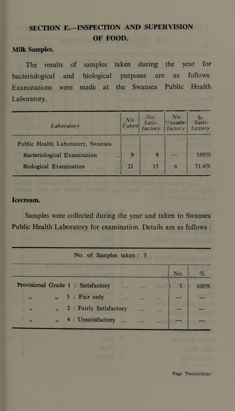 SECTION E.—INSPECTION AND SUPERVISION OF FOOD. Milk Samples. The results of samples taken during the year for bacteriological and biological purposes are as follows. Examinations were made at the Swansea Public Health Laboratory. Laboratory No. T ak.cn No. Satis- factory No. Unsatis- factory % Satis- factory Public Health Laboratory, Swansea Bacteriological Examination 9 9 100% Biological Examination 21 15 6 71.4% Icecream. Samples were collected during the year and taken to Swansea Public Health Laboratory for examination. Details are as follows : No. of Samples taken : 3 No. % Provisional Grade 1 : Satisfactory 1 3 100% » „ 3 : Fair only — — » „ 2 : Fairly Satisfactory — — » „ 4 : Unsatisfactory — —