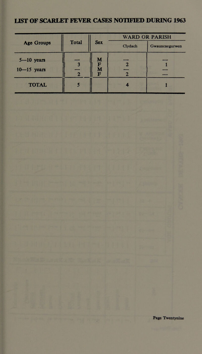 LIST OF SCARLET FEVER CASES NOTIFIED DURING 1963 Total WARD OR PARISH Age Groups Sex Clydach Gwauncaegurwen 5—10 years M - . 3 F 2 1 10—15 years — M — — 2 F 2 — TOTAL 5 4 1