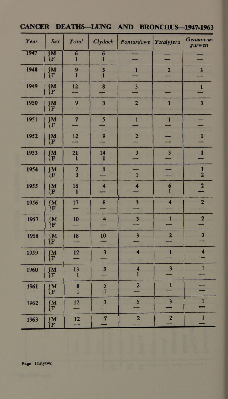 CANCER DEATHS—LUNG AND BRONCHUS—1947-1963 Year Sex Total Clydach Pontardawe Ystalyfera Gwauncae- gurwen 1947 (M 6 6 — — — IF 1 1 — — — 1948 jM 9 3 1 2 3 IF 1 1 — — — 1949 jM IF 12 8 3 — 1 1950 jM IF 9 3 2 1 3 1951 jM IF 7 5 1 1 — 1952 jM If 12 9 2 — 1 1953 jM 21 14 3 3 1 IF 1 1 — — — 1954 jM 2 1 — _ 1 IF 3 — 1 — 2 1955 jM 16 4 4 6 2 IF 1 — — 1 — 1956 jM (F 17 8 3 4 2 1957 jM IF 10 4 3 1 2 1958 jM <F 18 10 3 2 3 1959 jM 12 3 4 1 4 IF — — — - 1960 jM 13 5 4 3 1 If 1 — 1 — - 1961 jM 8 5 2 1 — IF 1 1 — —  ' 1962 jM 12 3 5 3 1 IF — — “ 1963 jM 12 7 2 2 1 JL — — — '