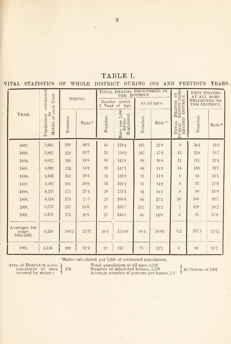 TABLE I. VITAL STATISTICS OF WHOLE DISTRICT DURING 1902 AND PREVIOUS YEARS. <D -4—> rrl Total Deaths Registered in THE DISTRICT. ai £ 15 GPh Nett Deaths at all ages Population estimi to Middle of each Yei BIRTHS. Deaths under 1 Year of Age. At all ages. Total Deaths Public Institut] BEYOND DlSTRIC Belonging to the District. YEAR. Number. 1 Rate.* Number. Rate per 1,000| Births Registered. N timber. Rate * u a £ Rate.* 1892, 5,902 238 40-3 42 176-4 135 22-8 9 144 24-3 1893. 5,962 213 35-7 32 150-2 105 17-6 13 118 197 1894. 6,022 210 34-8 30 142-8 99 16-4 12 111 13-4 1895. 6,082 211 34-6 30 142T 86 14T 14 100 197 1896. 6,142 162 26-3 21 128-3 73 11-8 8 81 13-1 1897. 6,202 191 30-8 31 163-2 91 14-6 6 97 15-6 1898. 6,255 172 27-4 26 1511 91 14-5 8 99 15-8 1899. 6,314 174 2/-5 29 166-6 96 15-2 10 106 167 1900. 6,373 217 34-0 35 1617 122 191 7 129 20-2 1901. 6,126 174 28-3 25 144-2 86 14-0 6 92 15-0 Averages for years 6,138 196-2 3P97 301 152*66 98-4 16-01 9.3 107 7 17-35 1892-1901. 1902. 6,156 200 32-4 23 115 75 12T 6 81 131 * Rates calculated per 1,000 of estimated population. Area of District in acres 1 Total population at all ages, 0,126 i (exclusive of area [ 234 Number of inhabited houses, 1,178 [ At Census of 1001 covered by water.) ) Average number of persons per house, 52 i