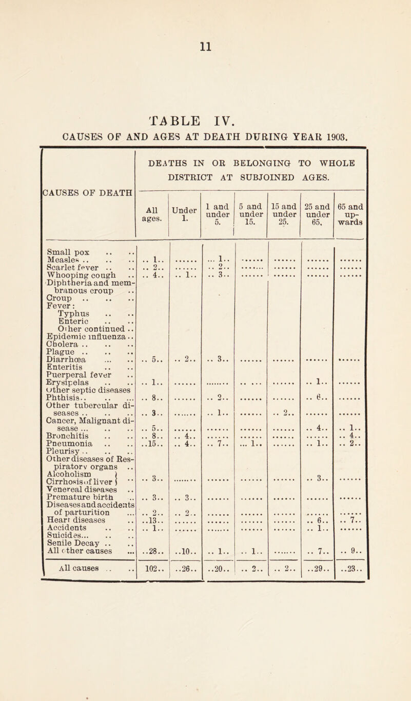 TABLE IV. CAUSES OF AND AGES AT DEATH DURING YEAR 1903. DEATHS IN OR BELONGING TO WHOLE CAUSES OF DEATH DISTRICT AT SUBJOINED AGES. All Under 1. 1 and 5 and 15 and 25 and 65 and under under under under up- ages. 5. i 15. 25. 65. wards Small pox Measles .. 1.. • ••••• ... i.. •••••• •••••• •••••• Scarlet fever .. .. 2.. .. 2.. •••••• •••••• •••••• Whooping co ugh Diphtheria and mem- branous croup Croup Fever: .. 4.. .. 1.. .. 3.. • ••••• •••••• •••••• **•••• Typhus Enteric Other continued .. Epidemic influenza •. Cholera Plague Diarrhoea .. 5.. .. 2.. .. 3.. •••••• • ••••• ••••»• *••••« Enteritis Puerperal fever Erysipelas .. 1.. •••••• • • • • • .. 1.. •••••• other septic diseases Phthisis.. .. 8.. • • • • • • .. 2.. •«•••• .. 6.. Other tubercular di- .. 2.. seases .. 3.. ••••••a .. 1.. •••••• • ••••• •••••• Cancer, Malignant di- sease .. 5.. • ••••• • ••••• •••••• • ••••• .. 4.. .. 1.. Bronchitis .. 8.. .. 4.. •••••» •••••• •••••• •••••• .. 4.. Pneumonia Pleurisy Other diseases of Res- piratorv organs .. Alcoholism ) .. 3.. Cirrhosis«if liver ) • • O • . •••••• • • • • • • • • • • • • • ••••• Venereal diseases Premature birth Diseases and accidents .. 3.. .. 3-. • ••••• • • • • • • • ••••• •••••• of parturition .. 2.. .. 2.. • ••••• •••••• • ••••• «••••• ♦••••• Heart diseases ..13.. .... ••••*• • ••••• • ••••• .. 6.. .. 7.. Accidents Suicides .. 1.. • ••••• • • • • O • .. 1.. •••••• Senile Decay .. All other causes All causes .. 102..