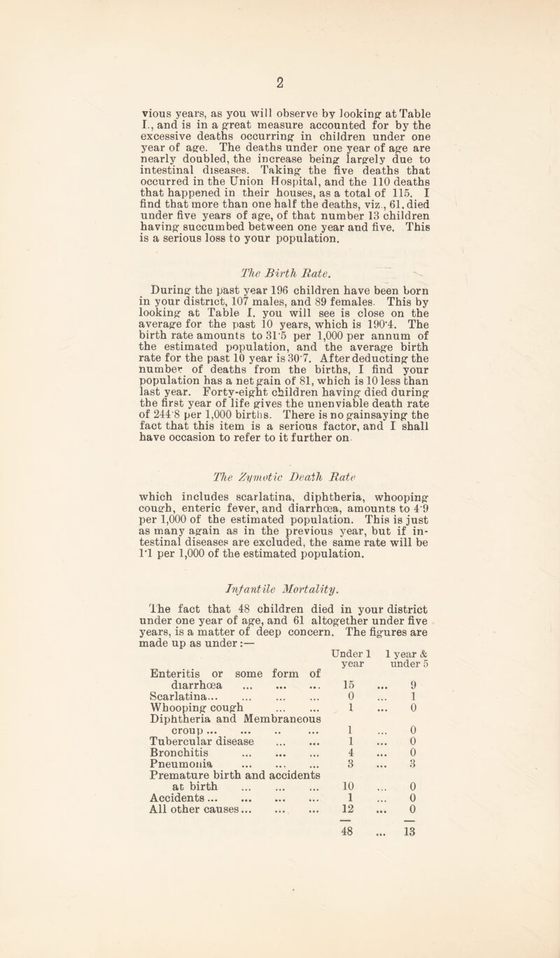 vious years, as you will observe by looking1 at Table I., and is in a great measure accounted for by the excessive deaths occurring- in children under one year of age. The deaths under one year of age are nearly doubled, the increase being largely due to intestinal diseases. Taking the five deaths that occurred in the Union Hospital, and the 110 deaths that happened in their houses, as a total of 115. I find that more than one half the deaths, viz., 61. died under five years of age, of that number 13 children having succumbed between one year and five. This is a serious loss to your population. The Birth Bate. During the past year 196 children have been born in your district, 107 males, and 89 females. This by looking at Table I. you will see is close on the average for the past 10 years, which is 190’4. The birth rate amounts to 3T5 per 1,000 per annum of the estimated population, and the average birth rate for the past 10 year is 30 7. After deducting the number of deaths from the births, I find your population has a net gain of 81, which is 10 less than last year. Forty-eight children having died during the first year of life gives the unenviable death rate of 244 8 per 1,000 births. There is no gainsaying the fact that this item is a serious factor, and I shall have occasion to refer to it further on The Zymotic Death Rate which includes scarlatina, diphtheria, whooping cough, enteric fever, and diarrhoea, amounts to 4 9 per 1,000 of the estimated population. This is just as many again as in the previous year, but if in- testinal diseases are excluded, the same rate will be IT per 1,000 of the estimated population. Infantile Mortality. The fact that 48 children died in your district under one year of age, and 61 altogether under five years, is a matter of deep concern. The figures are made up as under:— Under 1 1 year & Enteritis or some form of year under 5 diarrhoea 15 9 Scarlatina ... 0 1 Whooping cough Diphtheria and Membraneous 1 0 croup • • • 1 0 Tubercular disease • • • 1 0 Bronchitis • • • 4 0 Pneumonia Premature birth and accidents 3 3 at birth ... 10 0 Accidents • • • 1 0 All other causes • • • 12 0