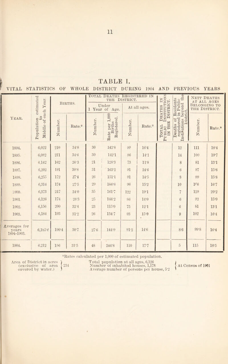 TABLE I. VITAL STATISTICS OF WHOLE DISTRICT DURING 1904 AND PREVIOUS YEARS Year. Population estimated to Middle of each Year. Births. Total Deaths Registered in the District. Total Deaths in Public Institutions in the District. Deaths of Residents registered in Public Institutions beyond the District. Nett Deaths at all ages Belonging to the District. Under 1 Year of Age. At all ages. Number. Rate.* Number. Rate per 1,000 Births Registered. 1 Number. Rate* Number. Rate.* 1894, 6,022 210 34-8 30 142-8 99 16-4 12 Ill 18-4 1895. 6,082 211 34-6 30 142-1 86 14-1 14 100 19-7 1896. 6.142 162 26-3 21 128-3 73 11-8 8 81 13-1 1897. 6,202 191 30-8 31 163-2 91 14-6 6 97 15-6 1898. 6,255 172 27-4 26 151-1 91 14-5 8 99 15-8 1899. 6,314 174 27-5 29 166-6 96 15-2 10 U6 167 1900. 6,373 217 34-0 35 161-7 122 19-1 1 t 129 20-2 1901. 6,126 174 28-3 25 144-2 86 14‘0 6 92 15-0 1902. 6,156 200 32-4 23 115-0 75 121 6 81 131 1903. 6,184 193 31-2 26 1347 93 15-0 9 102 16-4 Averages for years 6,185-6 190-4 307 27-6 144-9 91-2 14-6 8-6 99-8 16-4 1894-1903. 1904. 6,212 196 3P5 48 244-8 110 177 5 115 18-5 Area of District in acres (exclusive of area covered by water.) *Rates calculated per 1,000 of estimated population, !Total population at all ages, 6,126 234 Number of inhabited houses, 1,178 Average number of persons per house, 5'2 | At Census of 1901