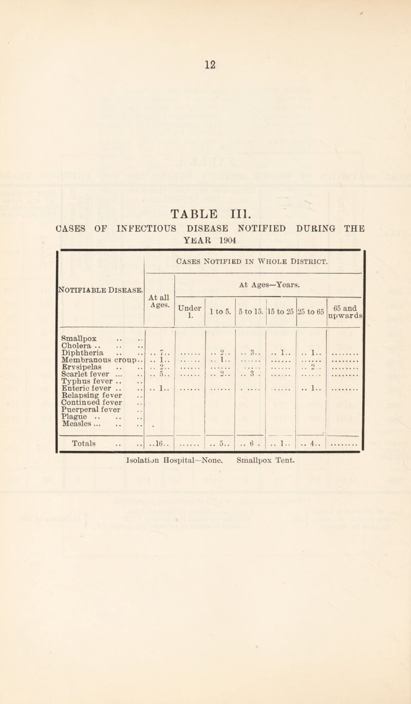 ✓ 12 TABLE III. CASES OF INFECTIOUS DISEASE NOTIFIED DURING THE YEAR 1904 Notifiable disease. Cases Notified in Whole District. At all Ages. At Ages—Years. Under 1. 1 to 5. 5 to 15. 15 to 25 25 to 65 65 and upwards Smallpox Cholera Diphtheria Membranous croup.. Erysipelas Scarlet fever Typhus fever Enteric fever Relapsing fever Continned fever Puerperal fever Plague Measles .. 1.. 2.. !! l\\ .. 1.. 0 .. 1.. .. 3.. .. 1.. .. 1.. O .. 1.. ft 2.. .. 3 . Totals ..16.. .. 6 . .. 1.. .. 4.. Isolation Hospital—None. Smallpox Tent.